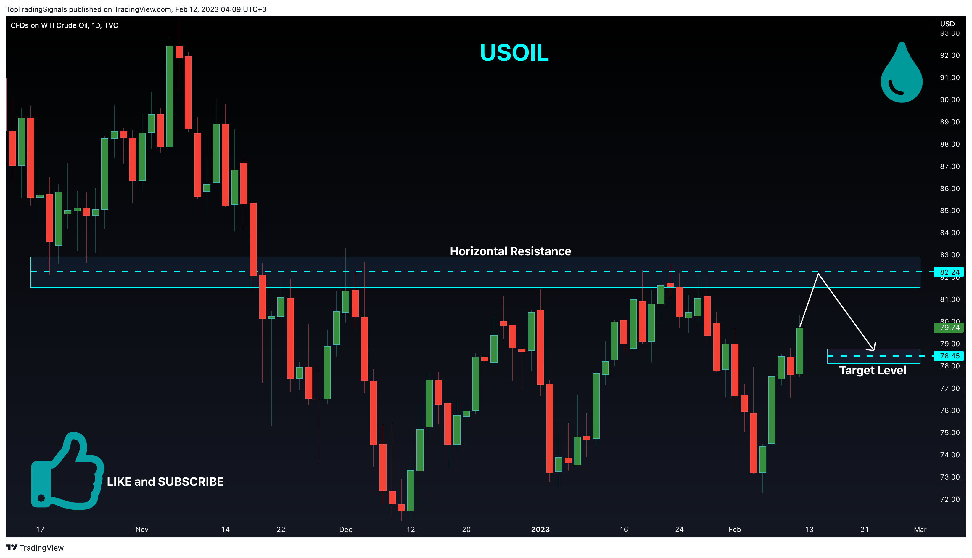 TVC:USOIL Chart Image by TopTradingSignals