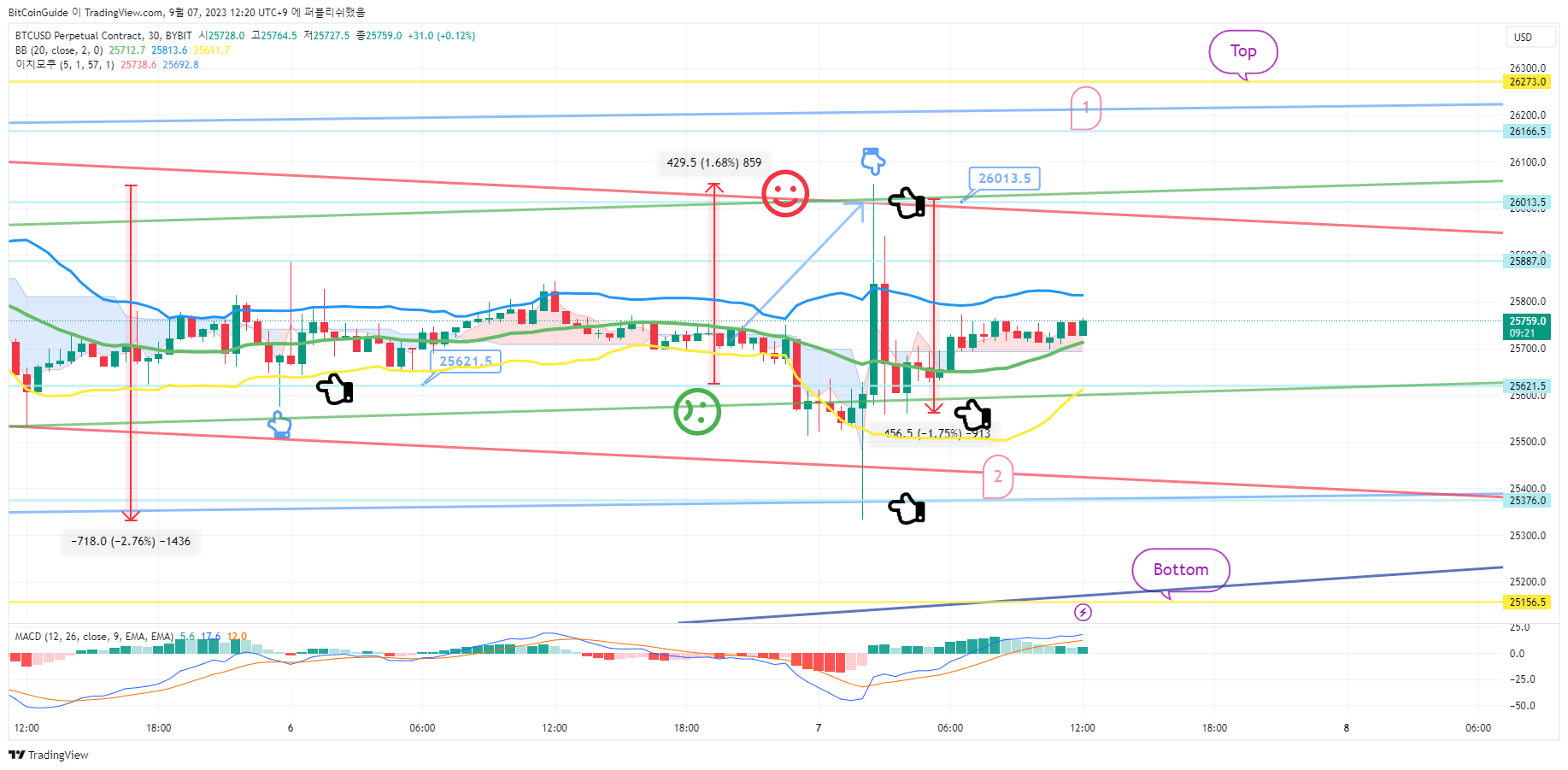 BYBIT:BTCUSD.P Chart Image by BitCoinGuide