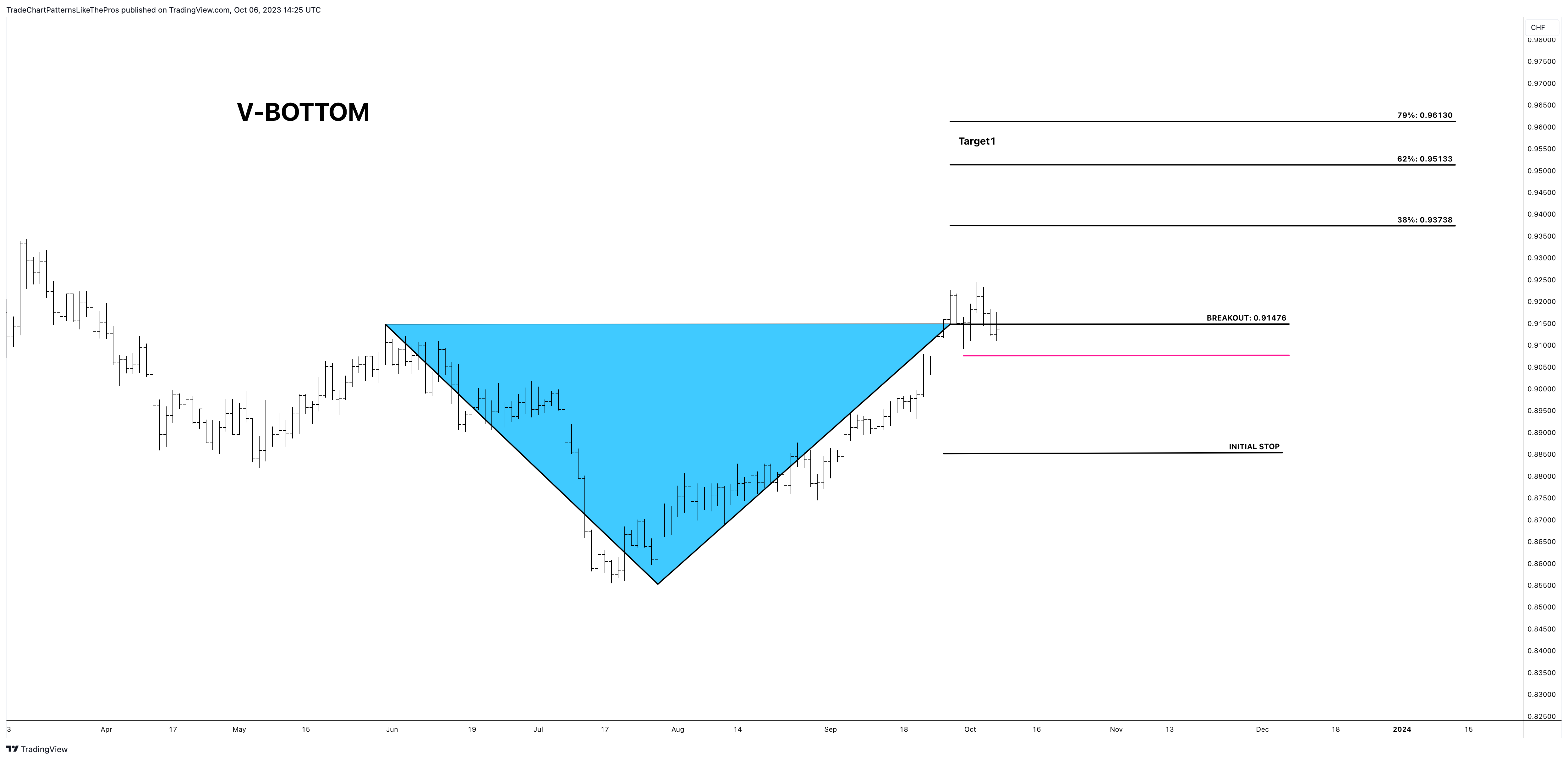 FOREXCOM:USDCHF Chart Image by TradeChartPatternsLikeThePros