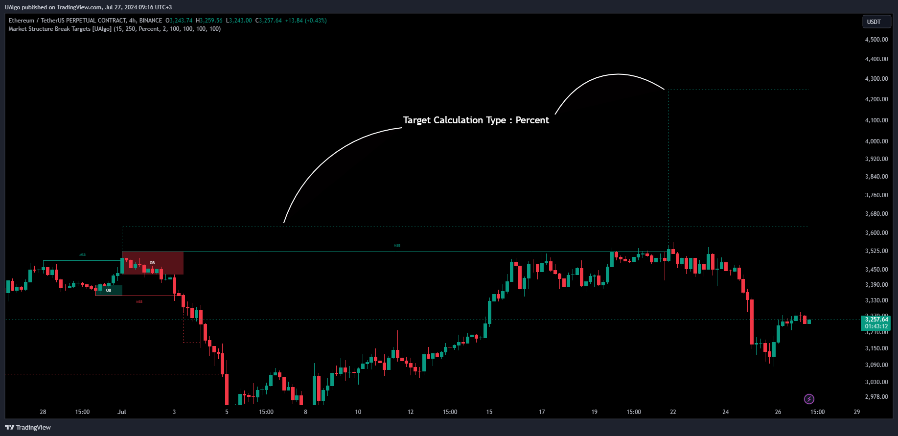 BINANCE:ETHUSDT.P Chart Image by UAlgo