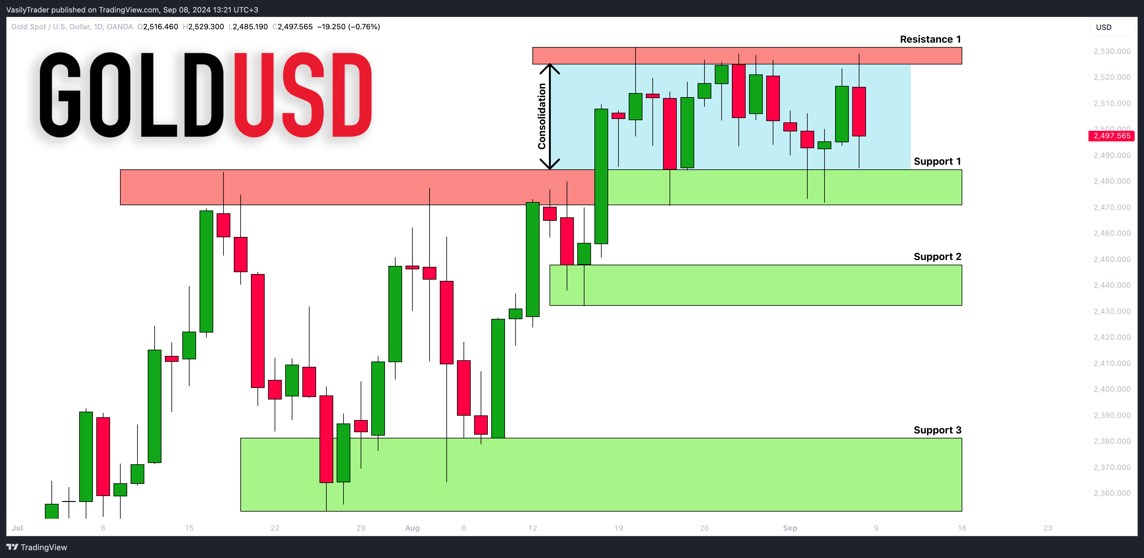 OANDA:XAUUSD Chart Image by VasilyTrader