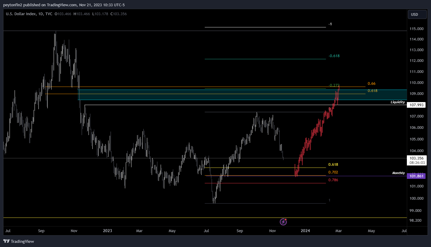TVC:DXY Chart Image by peytonfin2