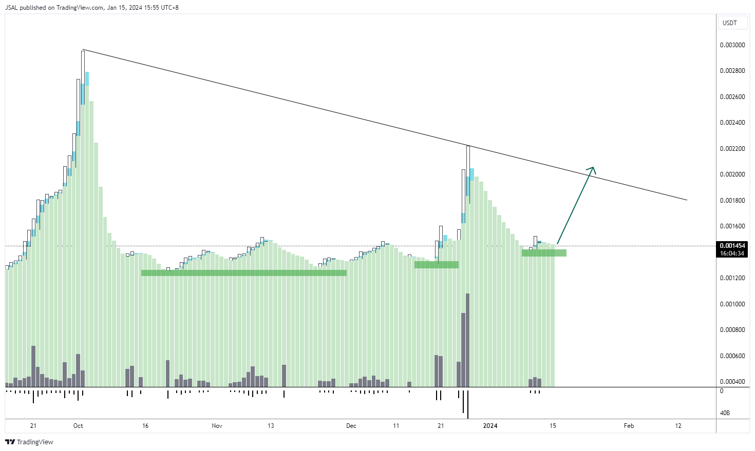 BINANCE:LEVERUSDT Chart Image by JSAL