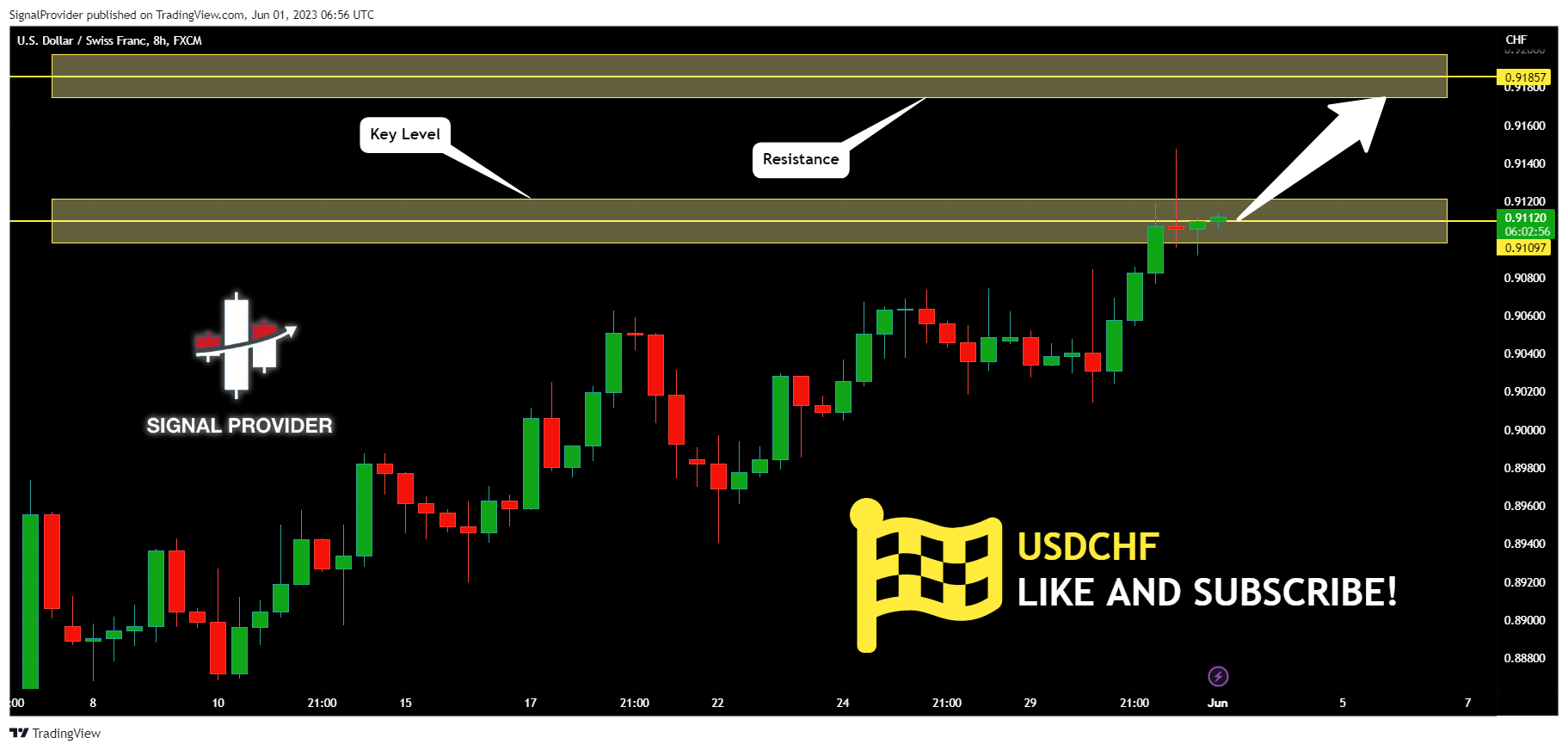 FX:USDCHF Chart Image by SignalProvider