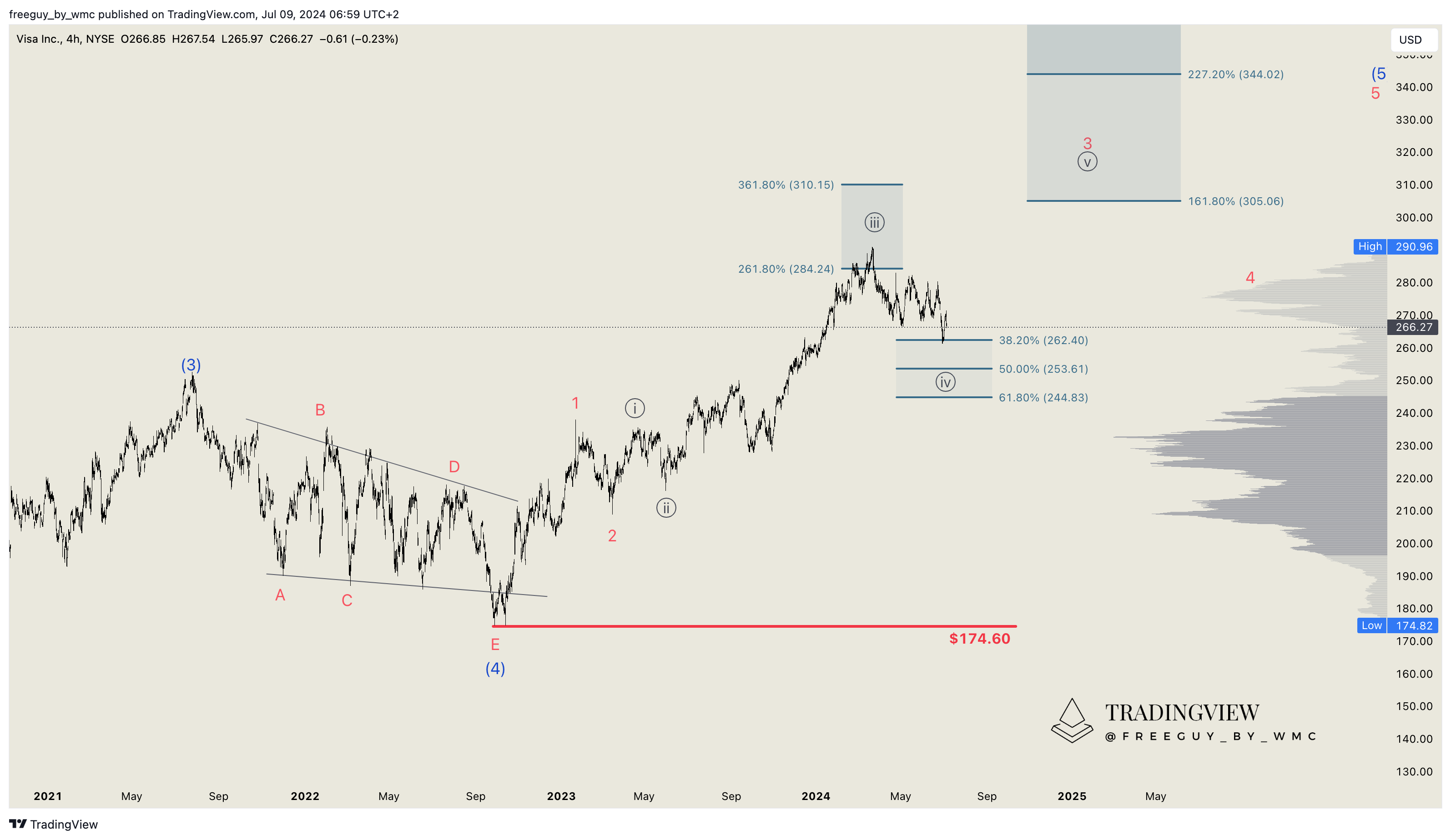 BATS:V Chart Image by freeguy_by_wmc