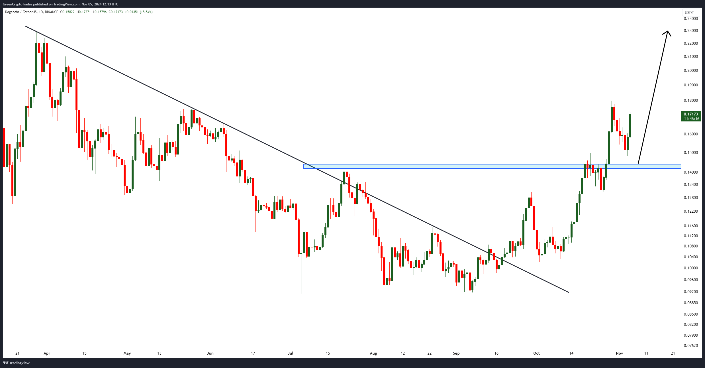 BINANCE:DOGEUSDT Chart Image by GreenCryptoTrades