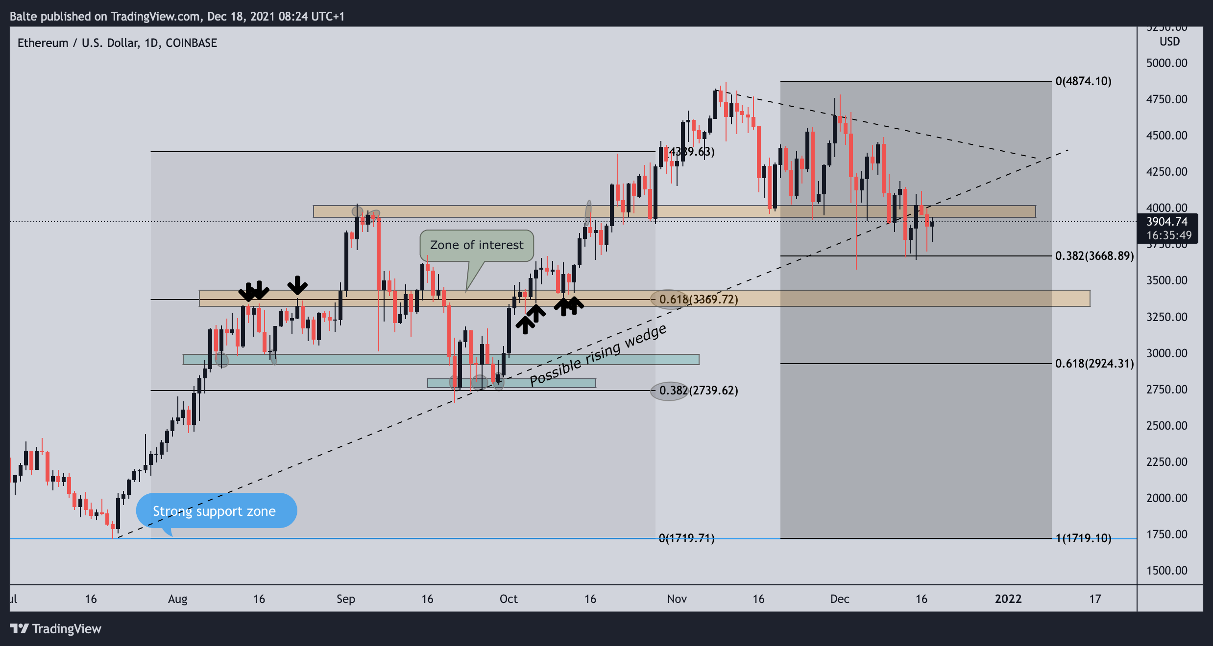 COINBASE:ETHUSD Chart Image by MaBaCapital2