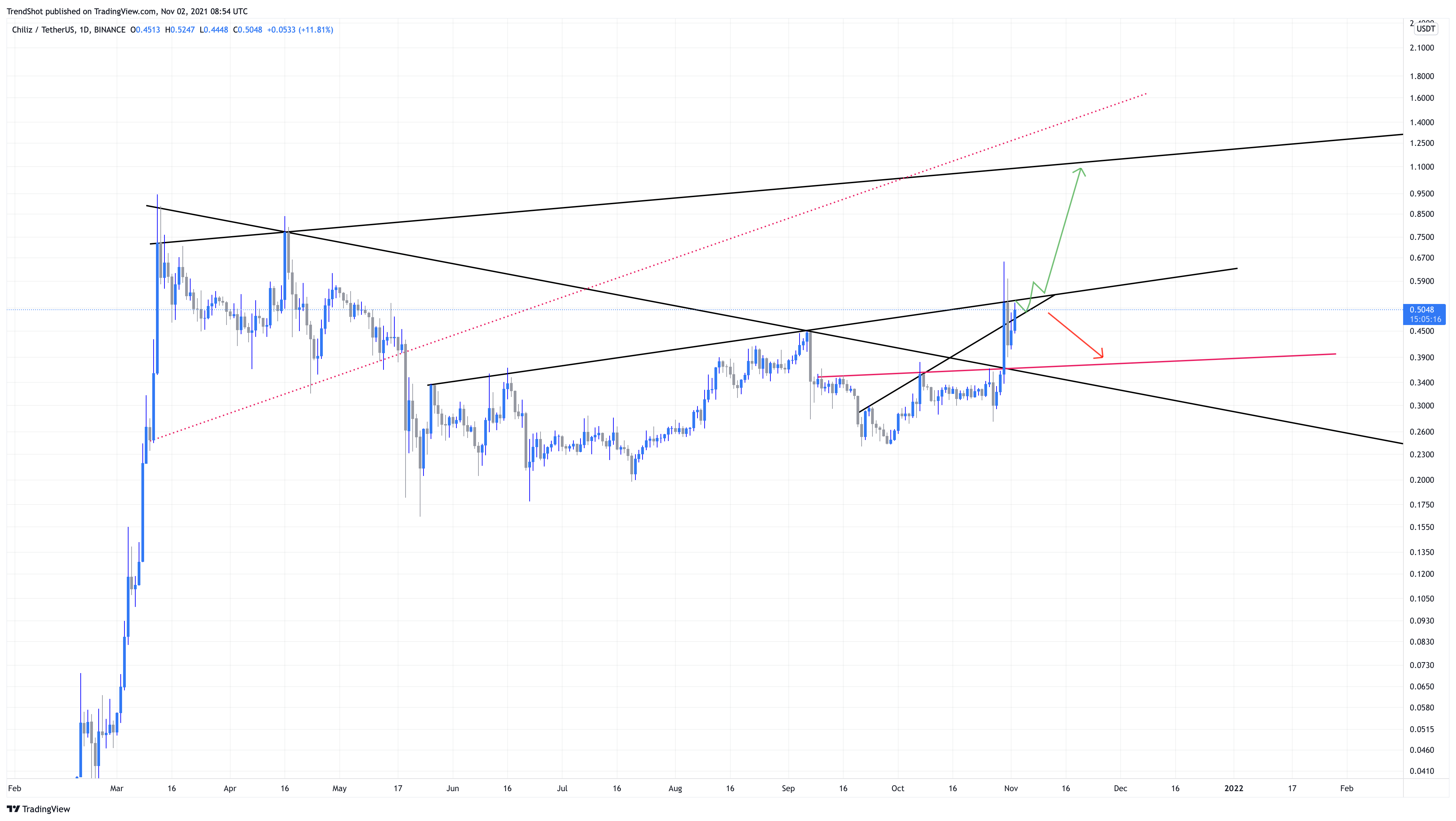 BINANCE:CHZUSDT Chart Image by TrendShot
