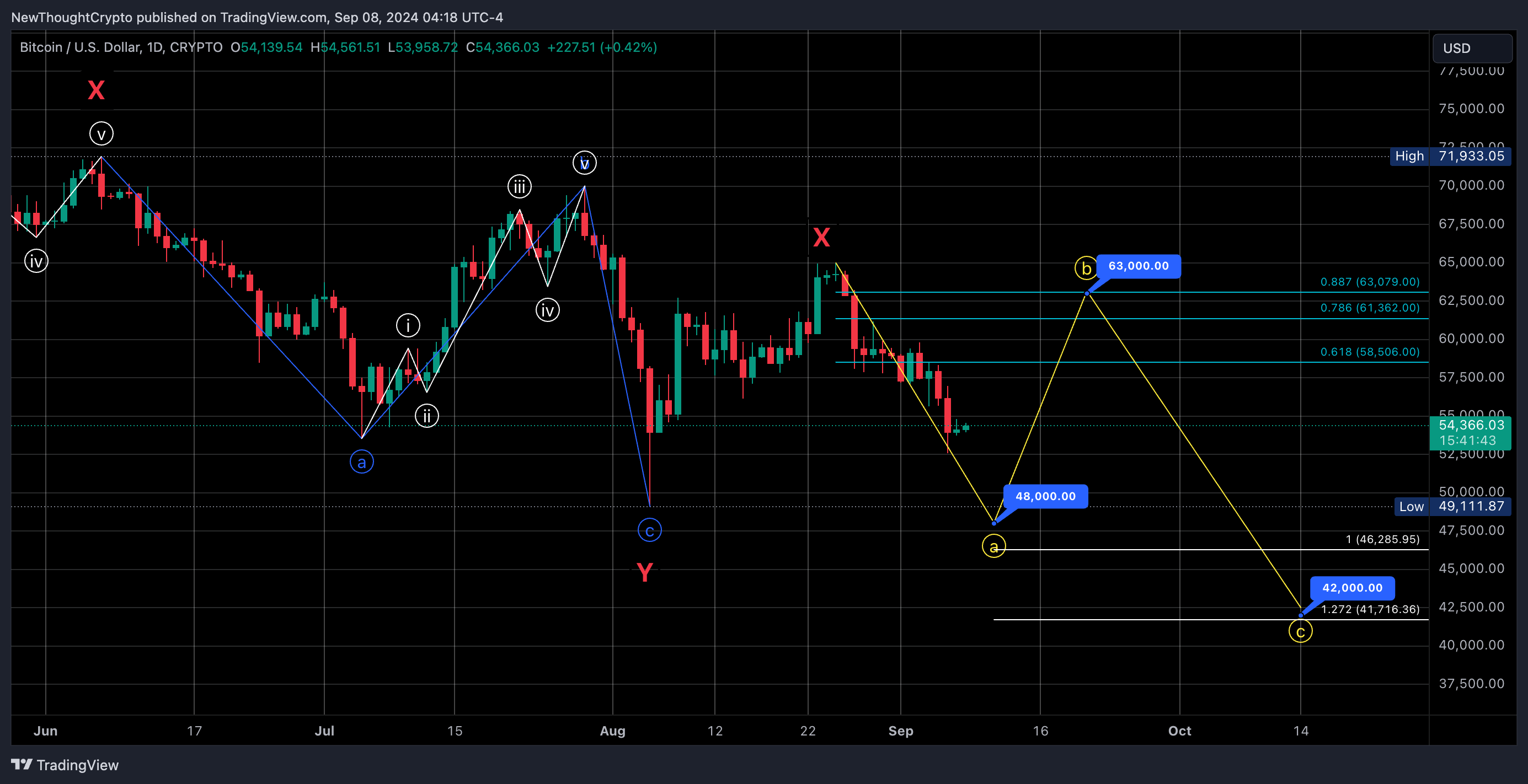 CRYPTO:BTCUSD Chart Image by NewThoughtCrypto