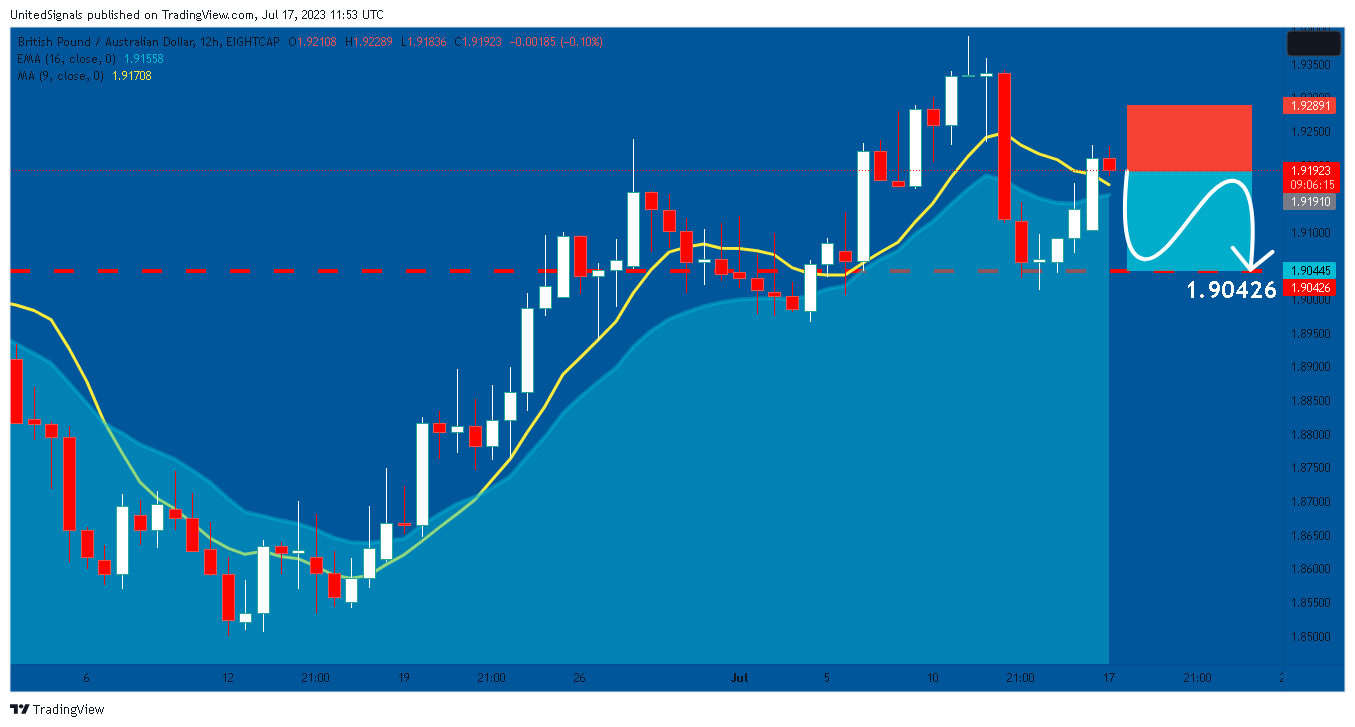 EIGHTCAP:GBPAUD Chart Image by UnitedSignals
