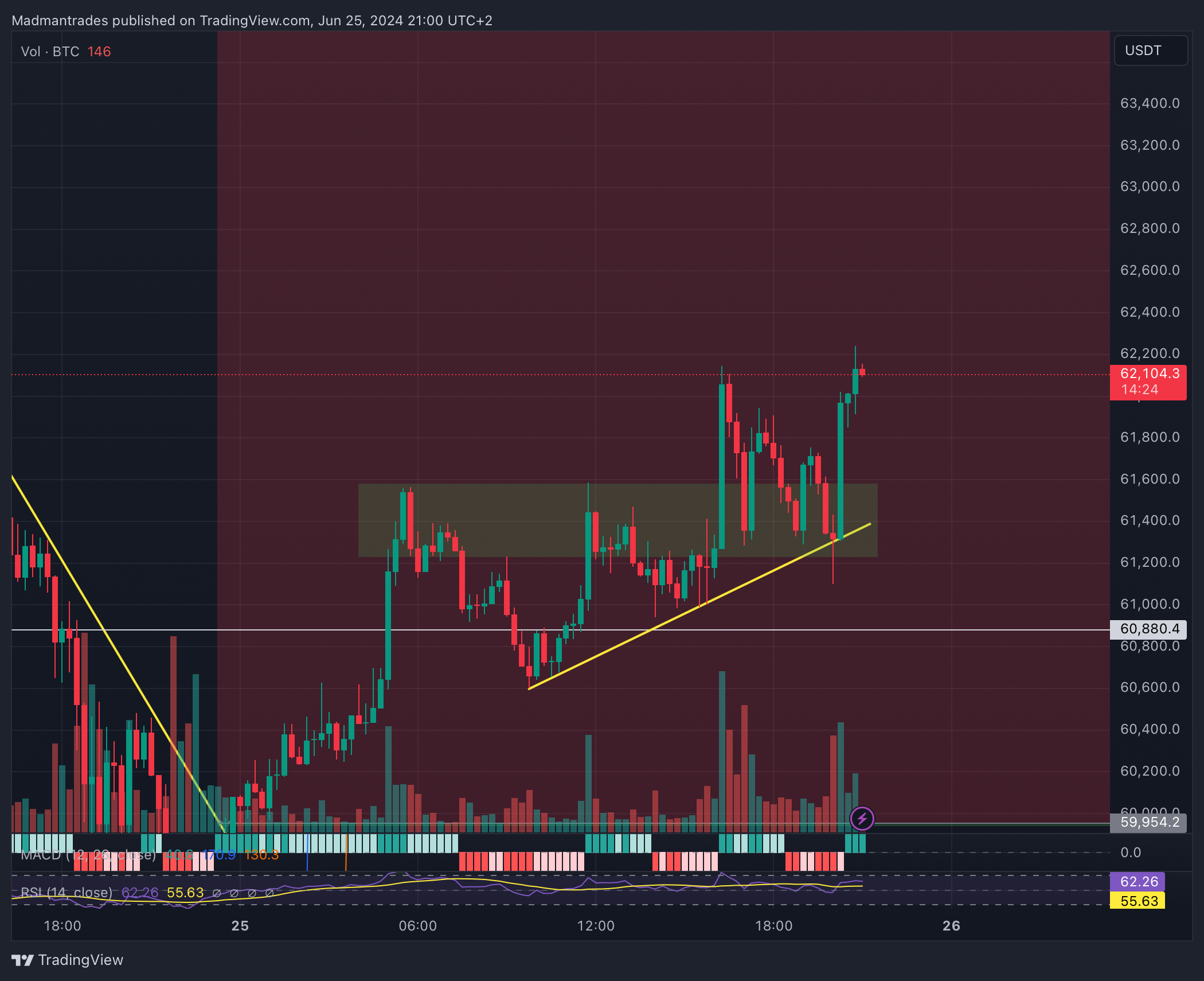 BINANCE:BTCUSDT.P Chart Image by Madmantrades