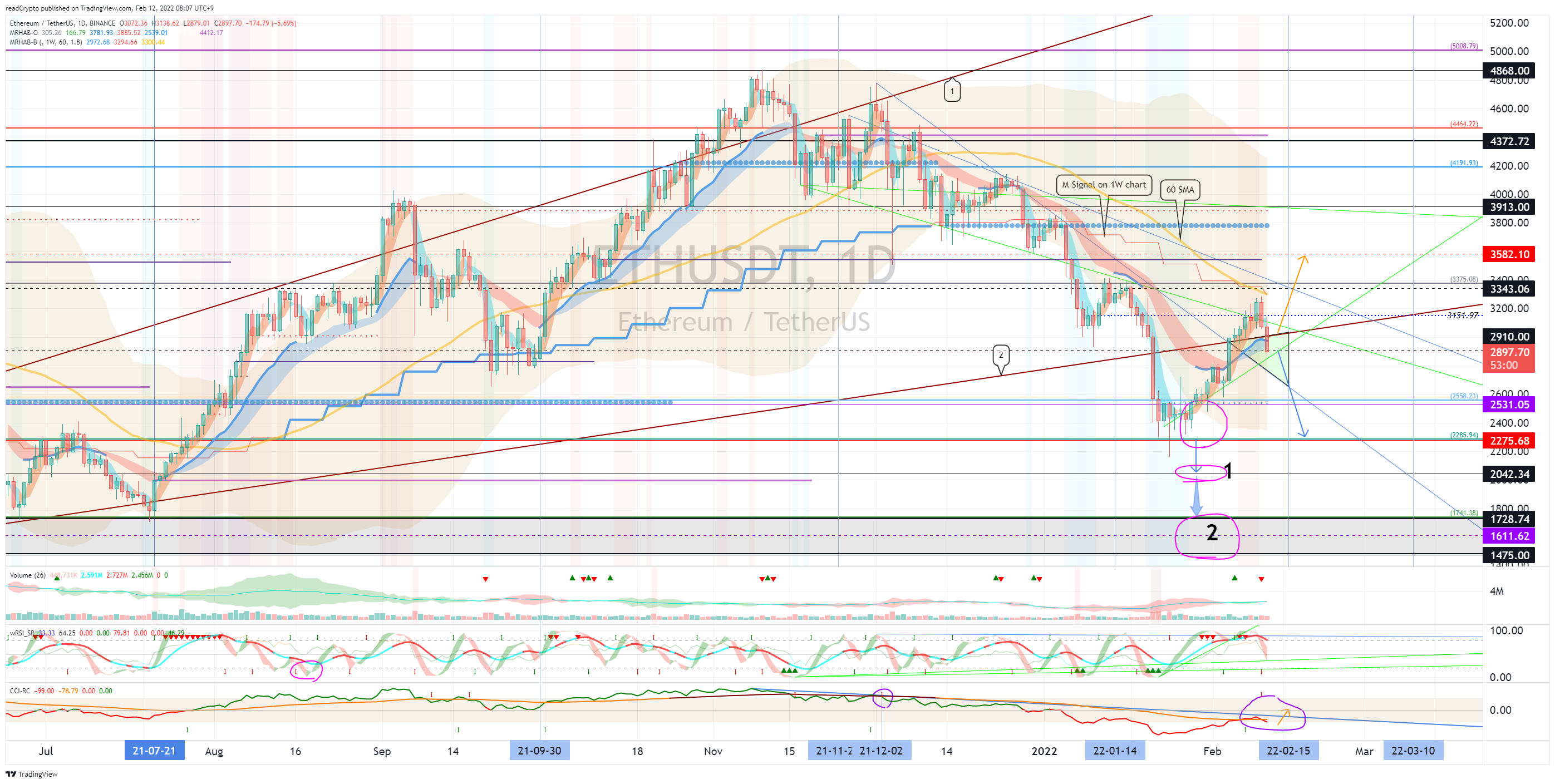BINANCE:ETHUSDT Chart Image by readCrypto