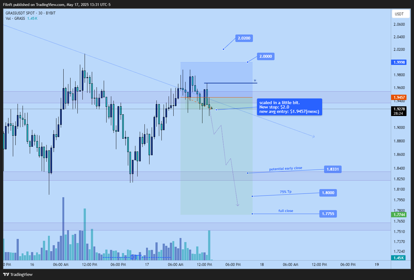 BYBIT:GRASSUSDT Chart Image by Filnft