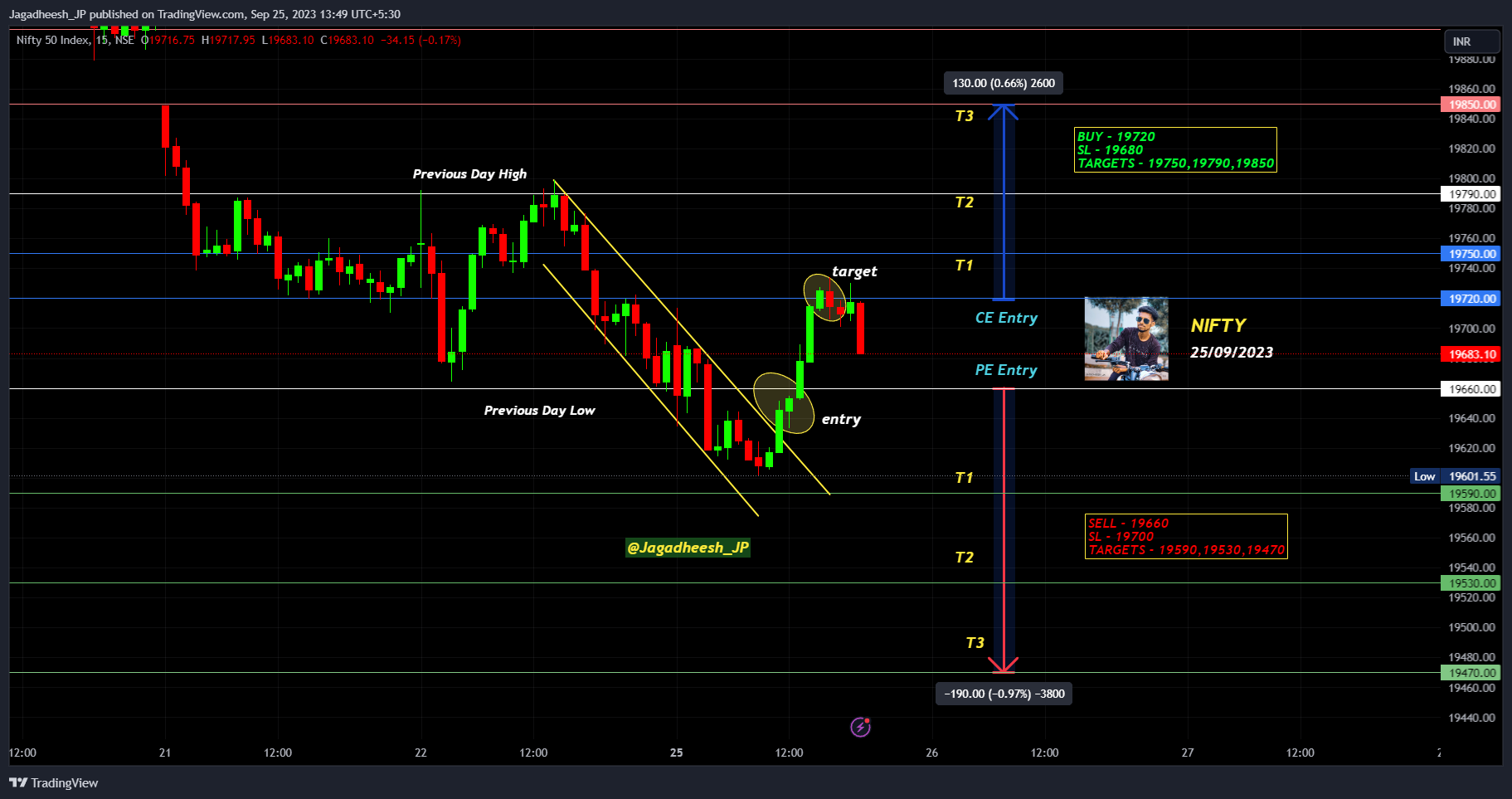 NSE:NIFTY Chart Image by Jagadheesh_JP