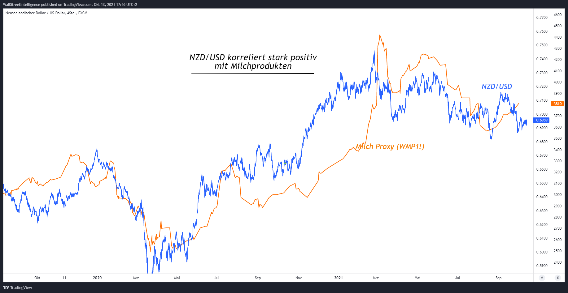 FX:NZDUSD Chart Image by WSICapital
