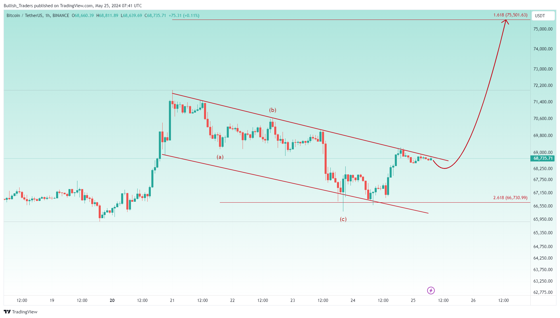 BINANCE:BTCUSDT Chart Image by Bullish_Traders
