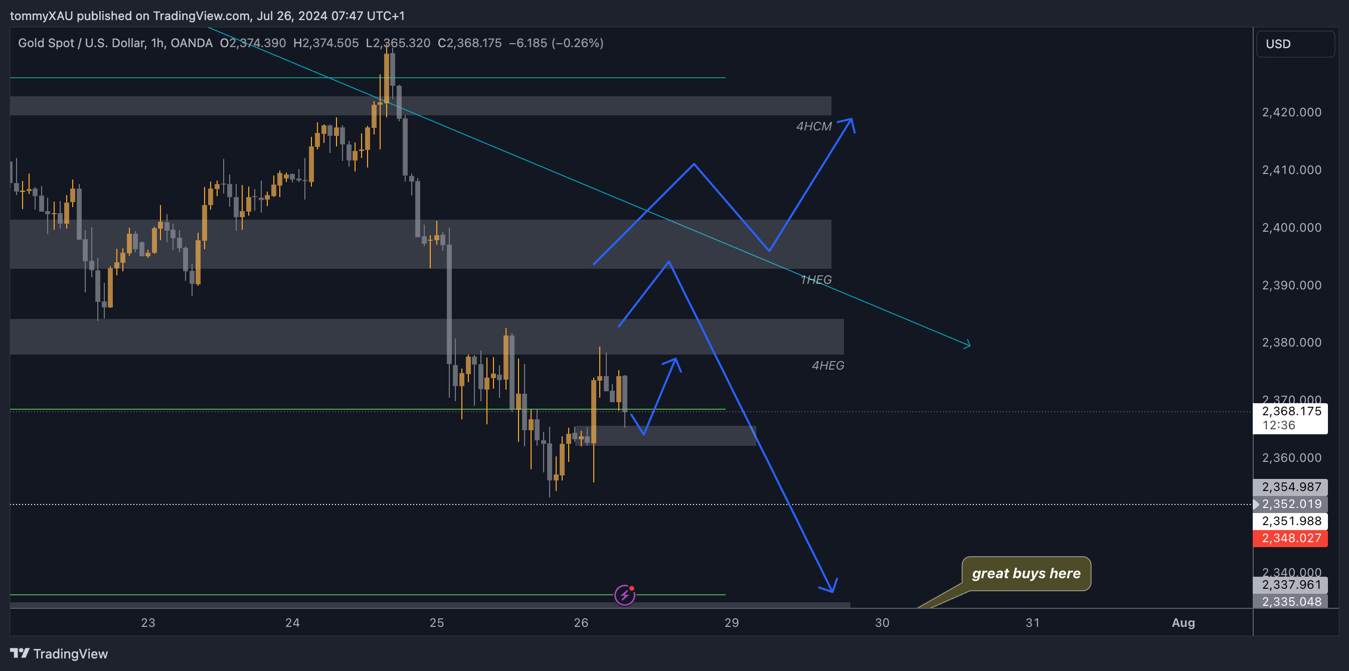 OANDA:XAUUSD Chart Image by tommyXAU