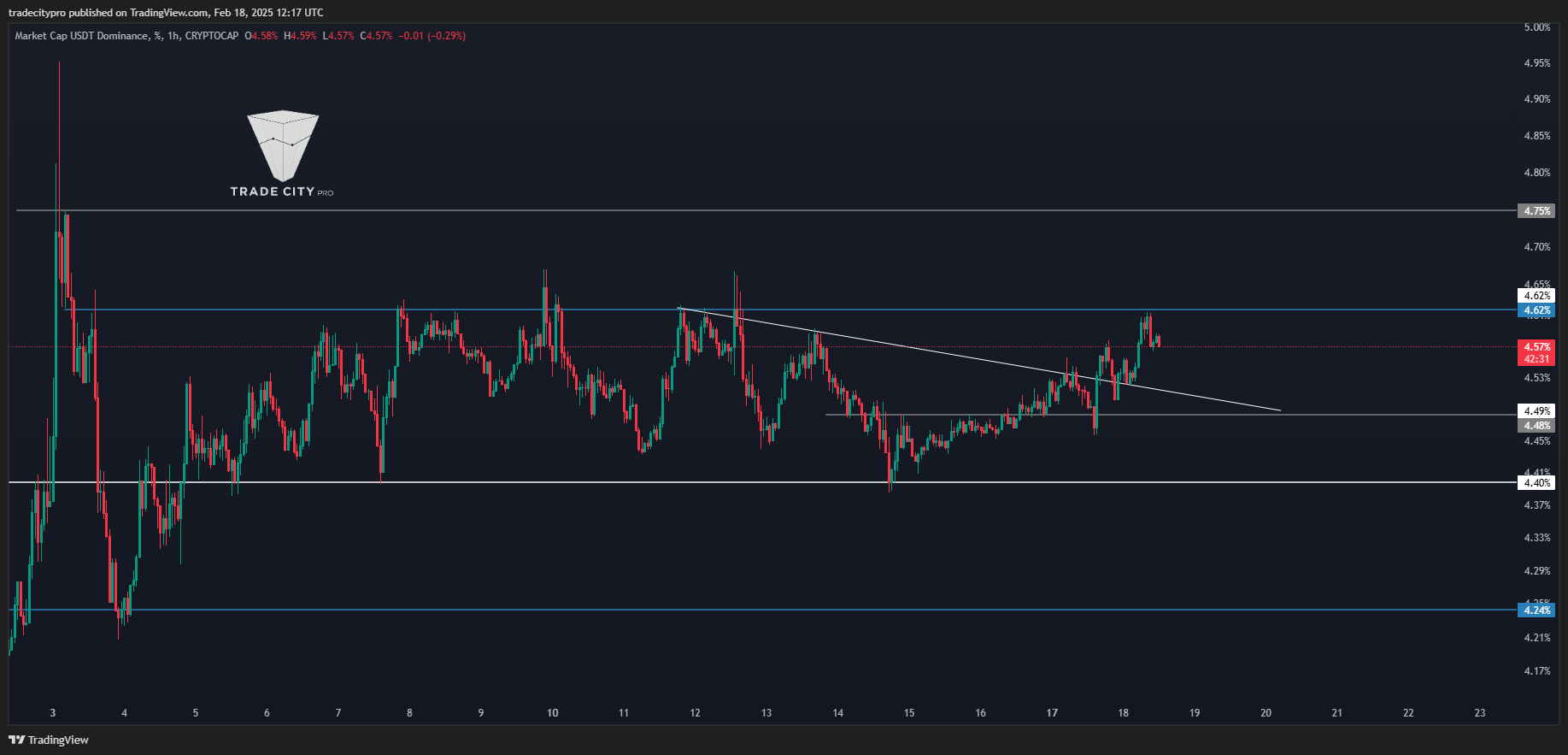 CRYPTOCAP:USDT.D Chart Image by tradecitypro