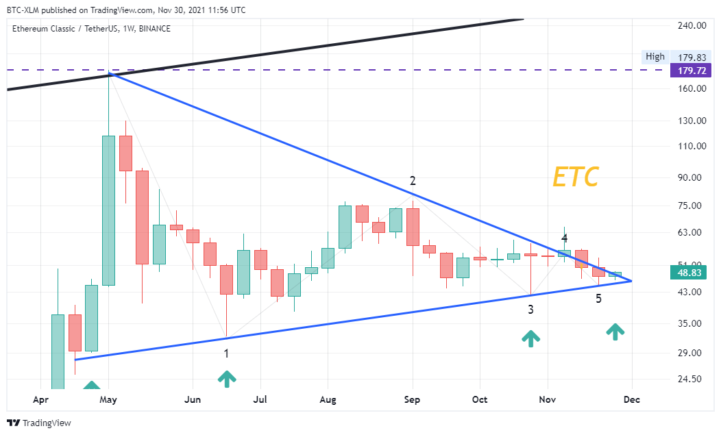 BINANCE:ETCUSDT Chart Image by BTC-XLM