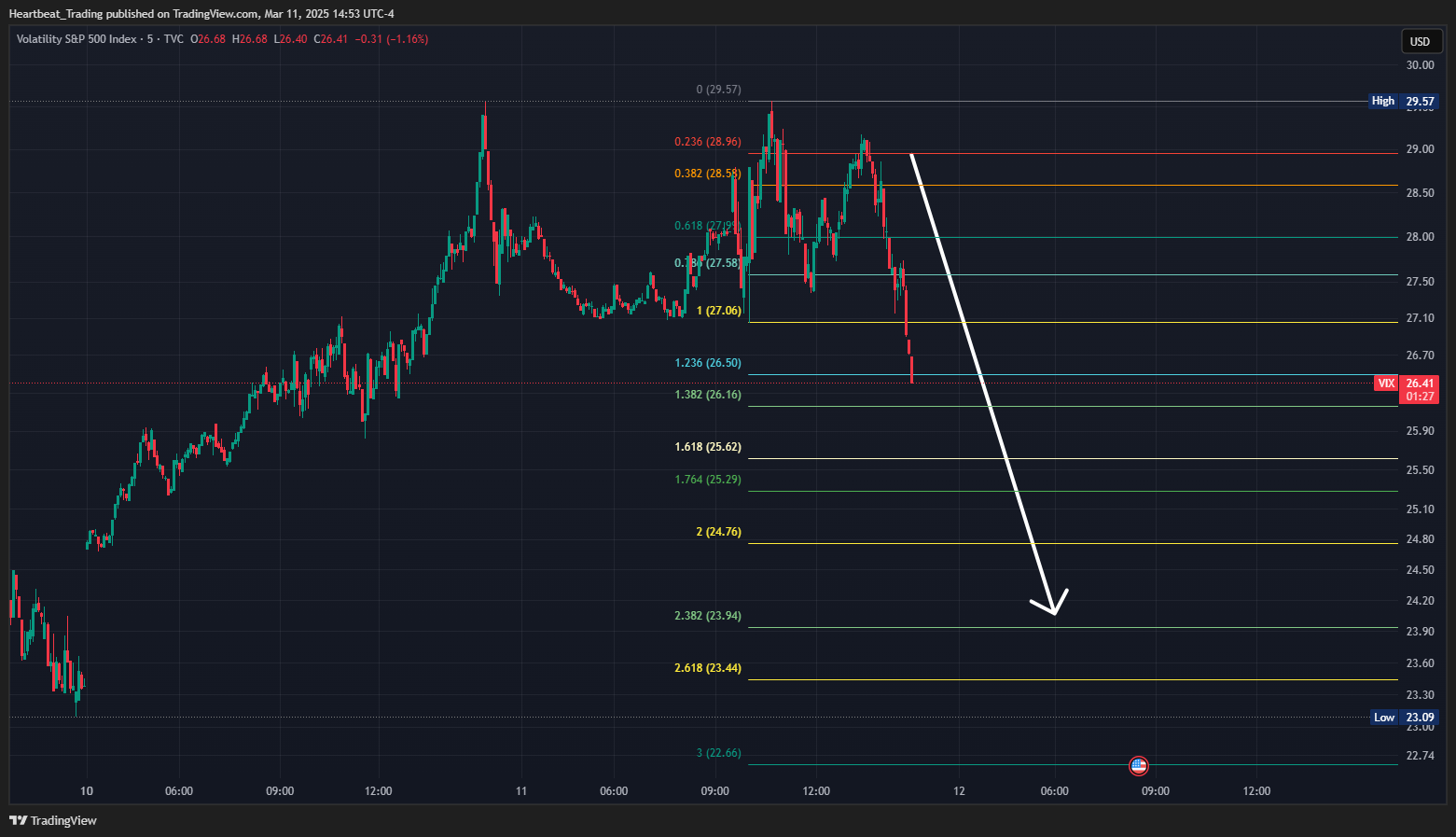 TVC:VIX Chart Image by Heartbeat_Trading