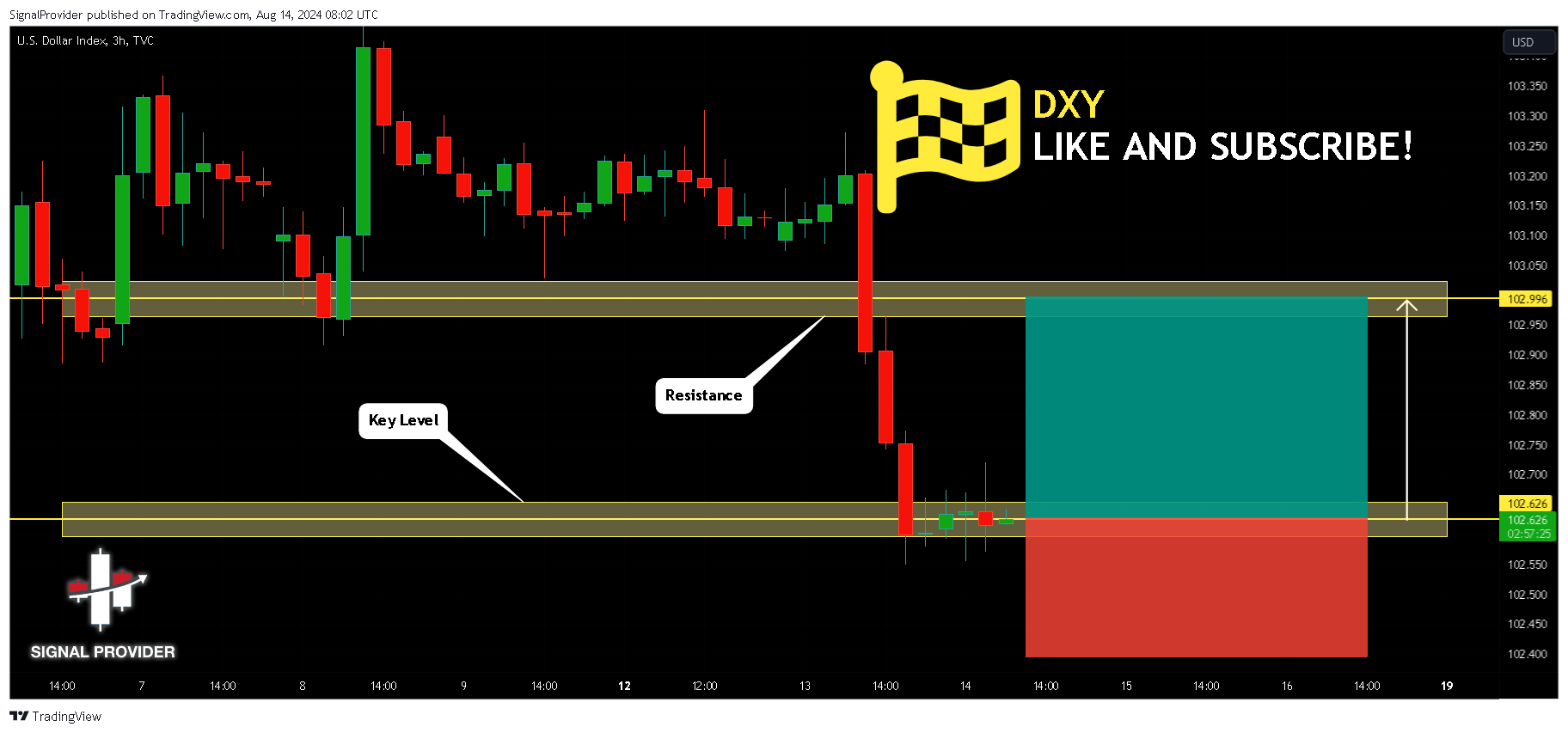 TVC:DXY Chart Image by SignalProvider