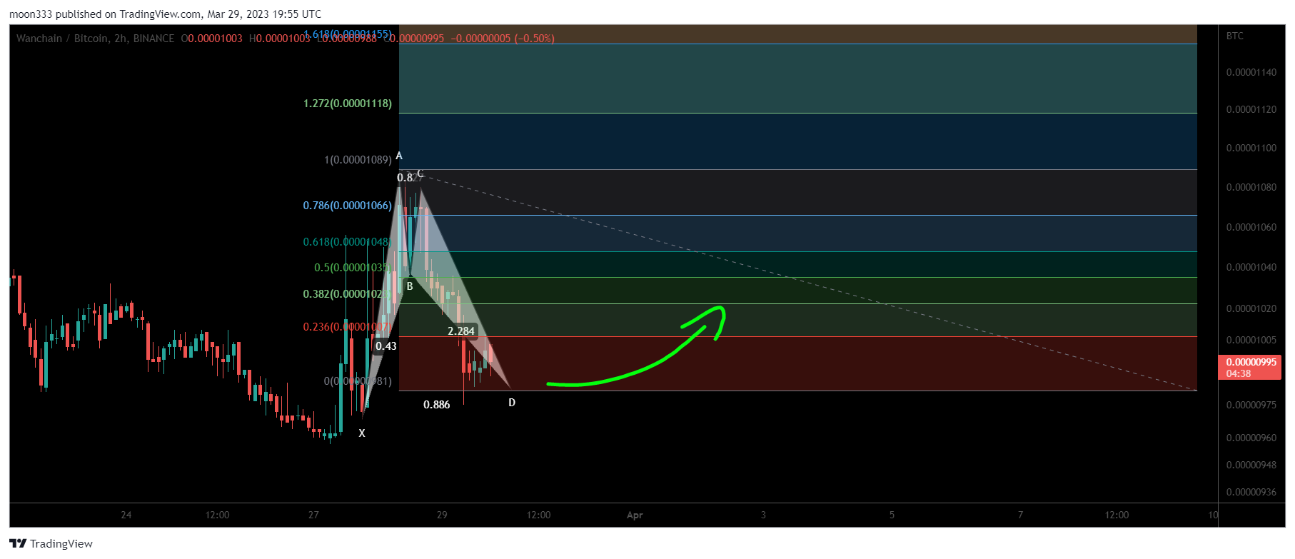 BINANCE:WANBTC Chart Image by moon333