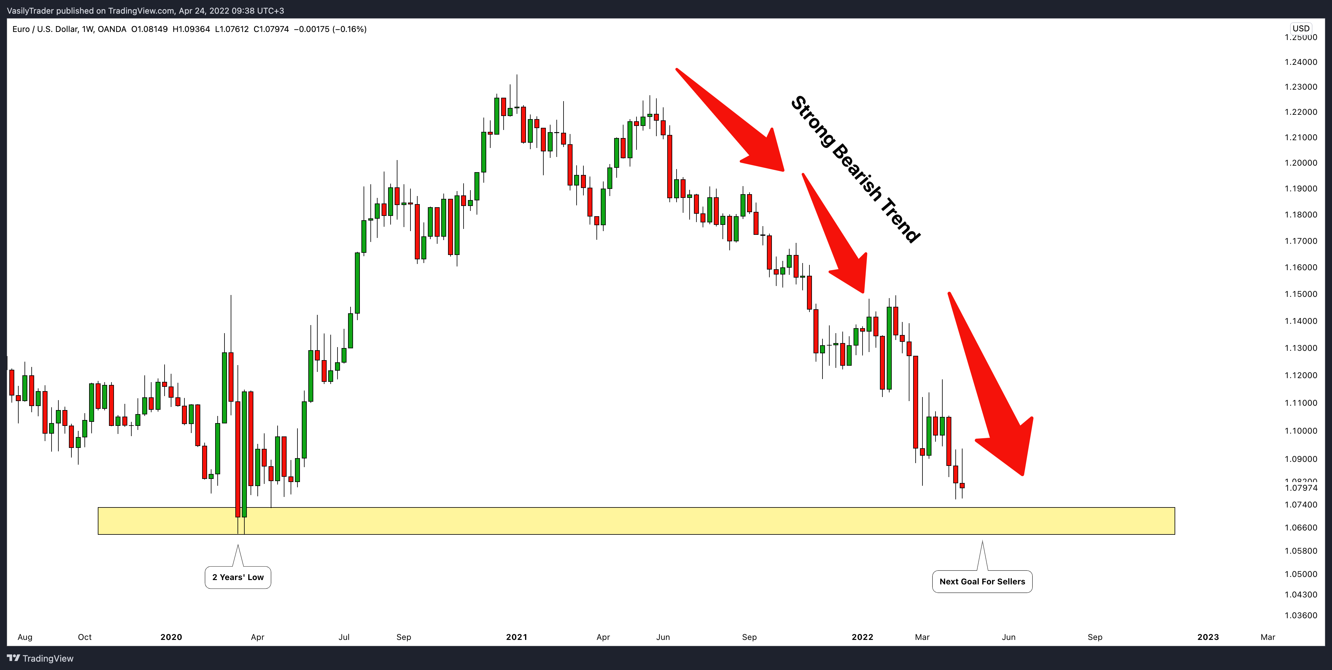OANDA:EURUSD Chart Image by VasilyTrader