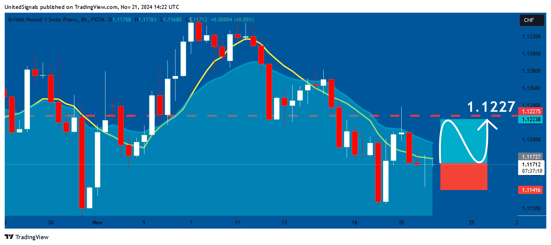 FX:GBPCHF Chart Image by UnitedSignals