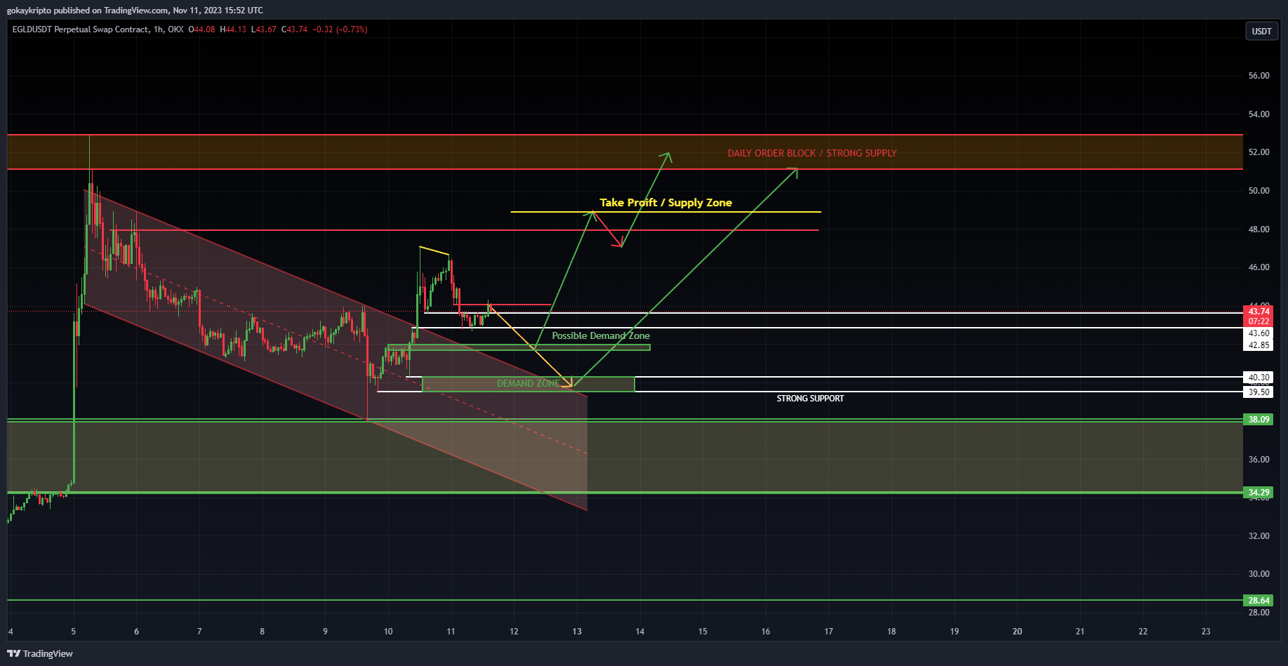 OKX:EGLDUSDT.P Chart Image by Malthus-JR