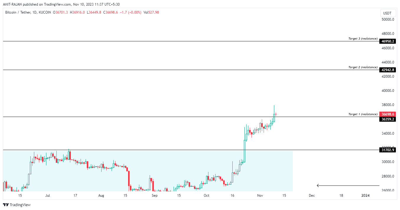 KUCOIN:BTCUSDT Chart Image by AMIT-RAJAN