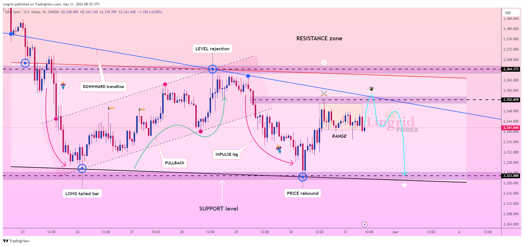 OANDA:XAUUSD Chart Image by Lingrid
