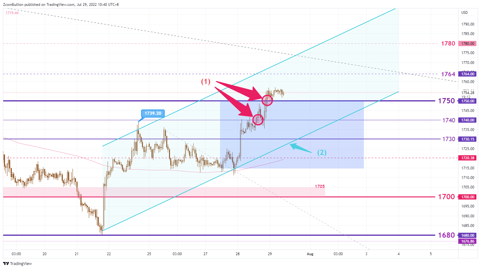 TVC:GOLD Chart Image by 1uptick