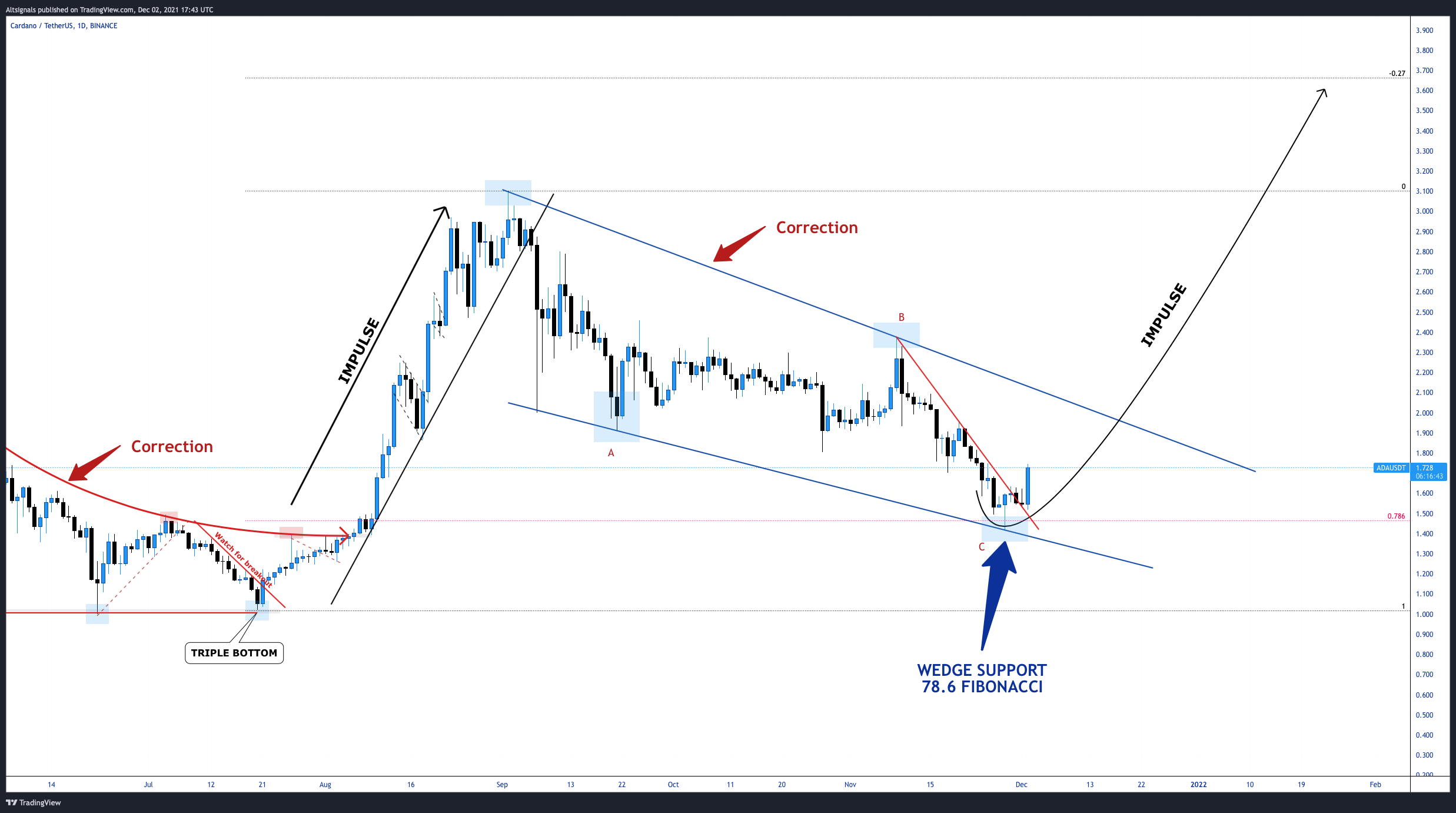 BINANCE:ADAUSDT Chart Image by Altsignals