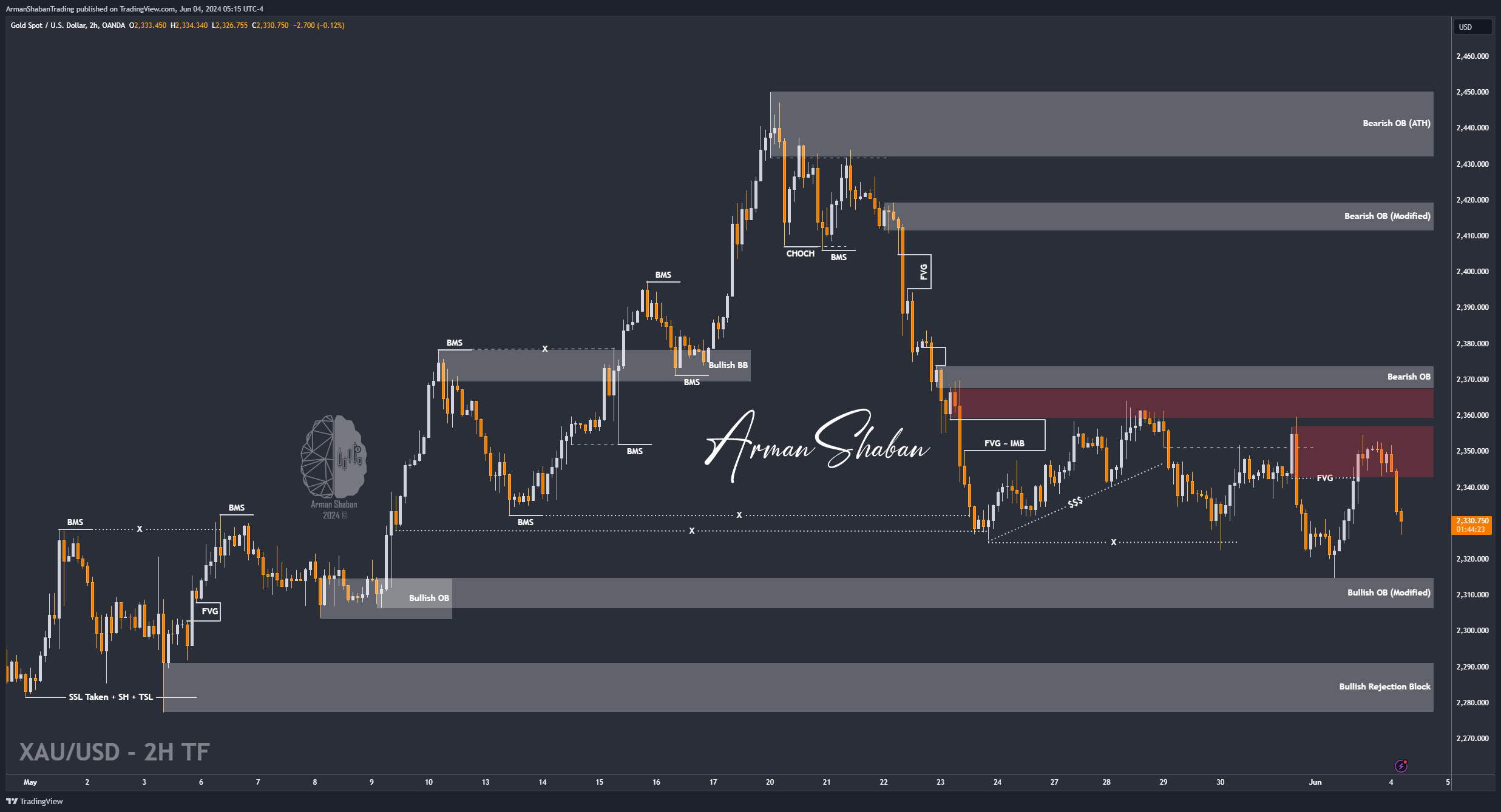 OANDA:XAUUSD Chart Image by ArmanShabanTrading