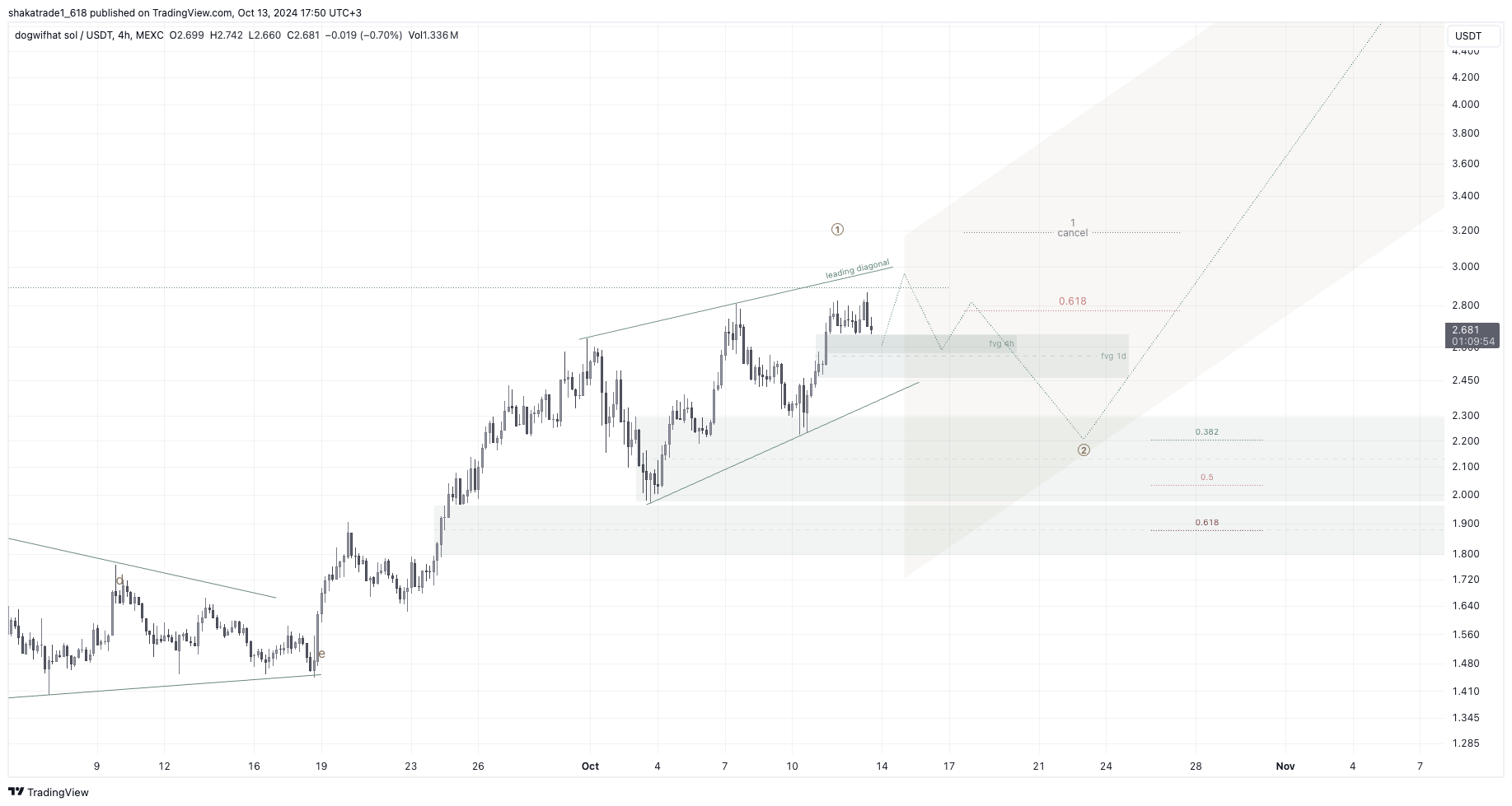 MEXC:WIFUSDT Chart Image by shakatrade1_618