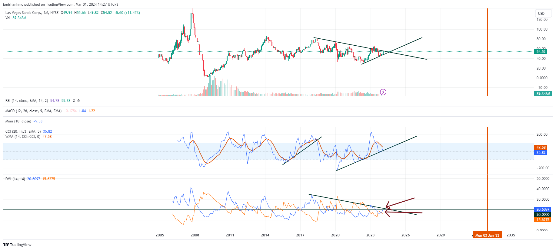 BATS:LVS Chart Image by Emirhanhmc
