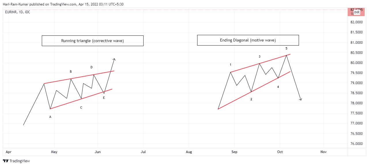 FX_IDC:EURINR Chart Image by Hari-Ram-Kumar