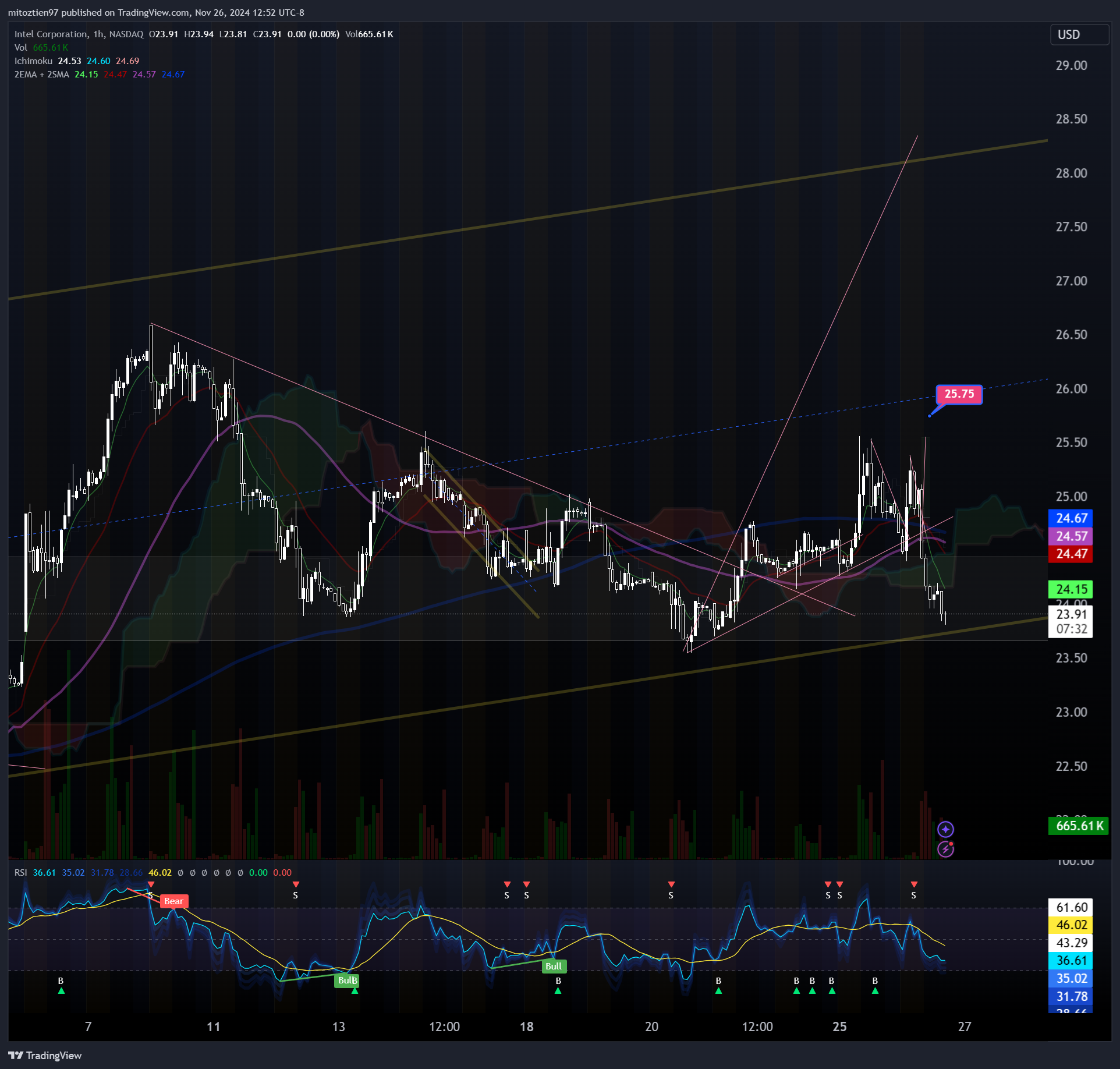 BATS:INTC Chart Image by mitoztien97