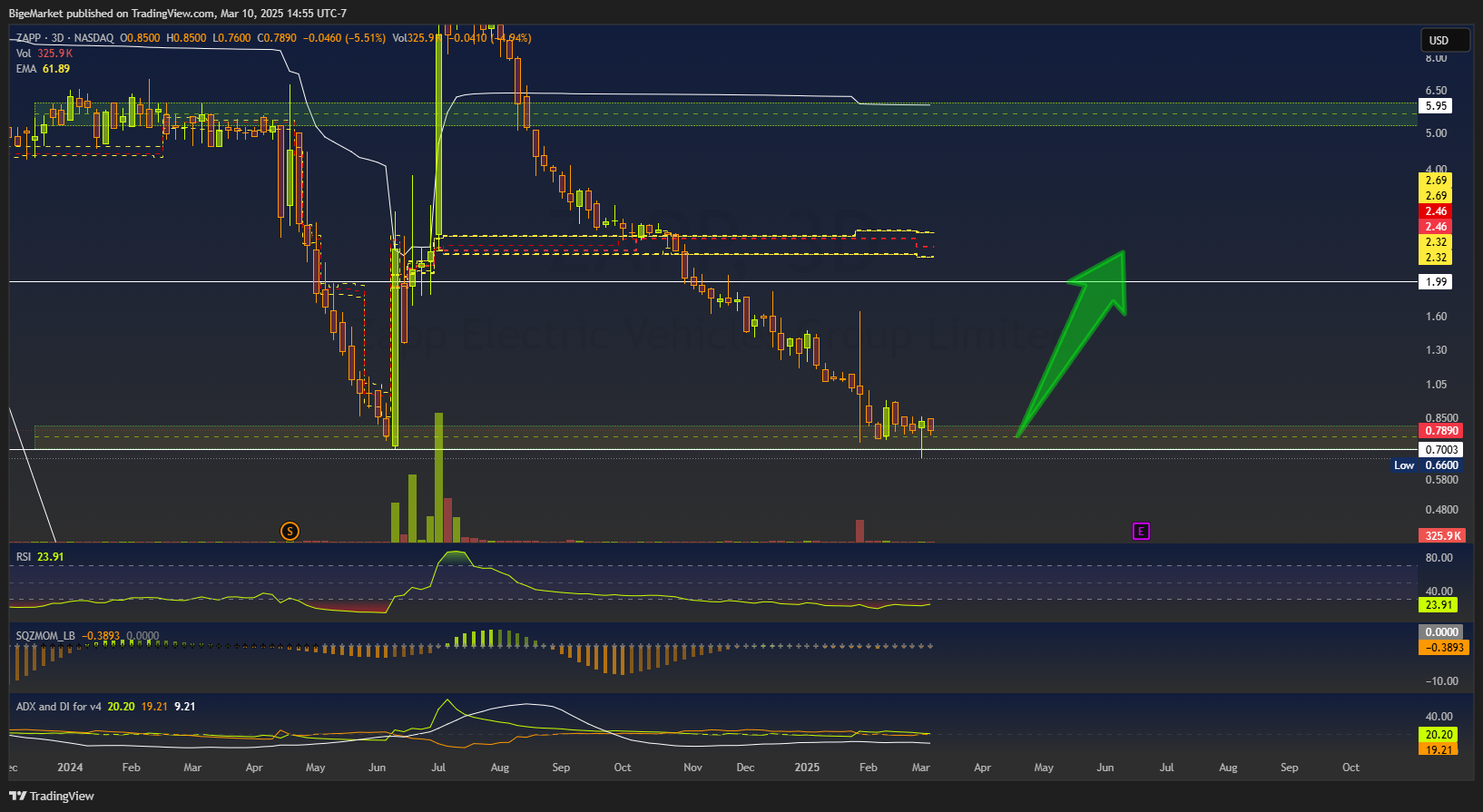 BATS:ZAPP Chart Image by BigeMarket