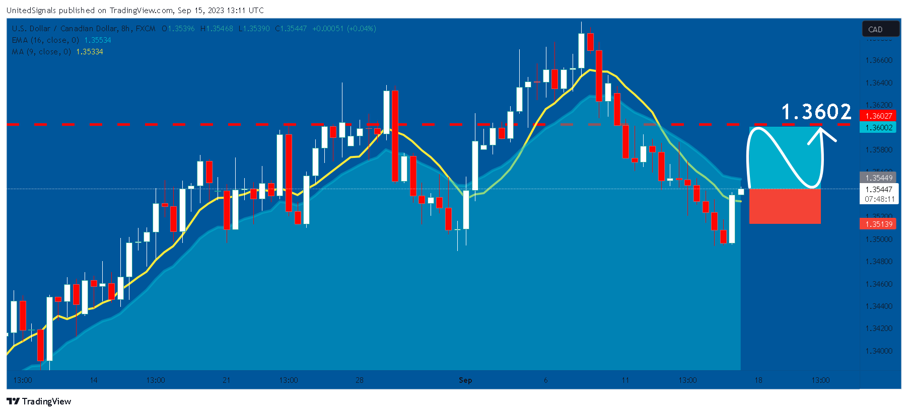 FX:USDCAD Chart Image by UnitedSignals