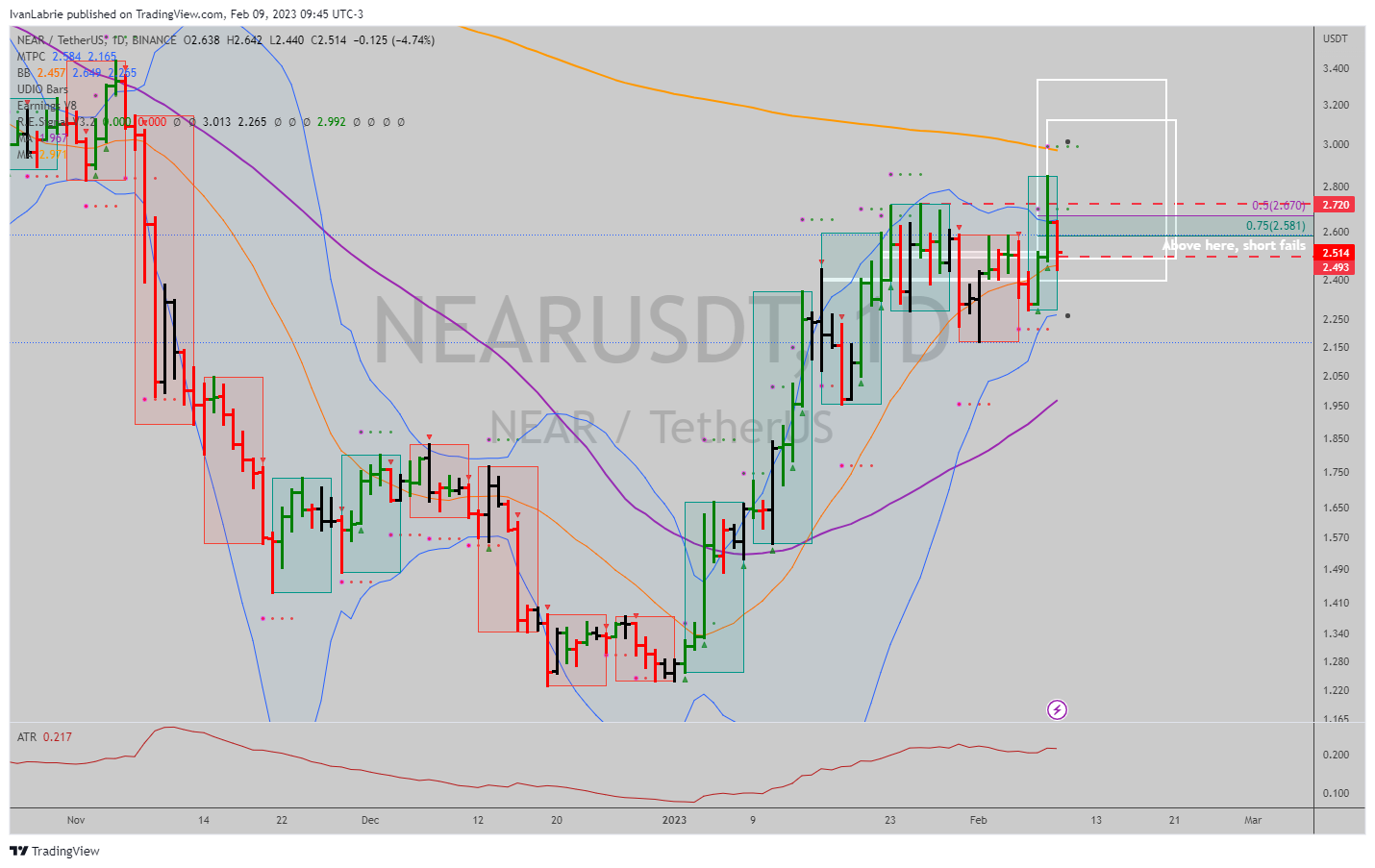 BINANCE:NEARUSDT Chart Image by IvanLabrie