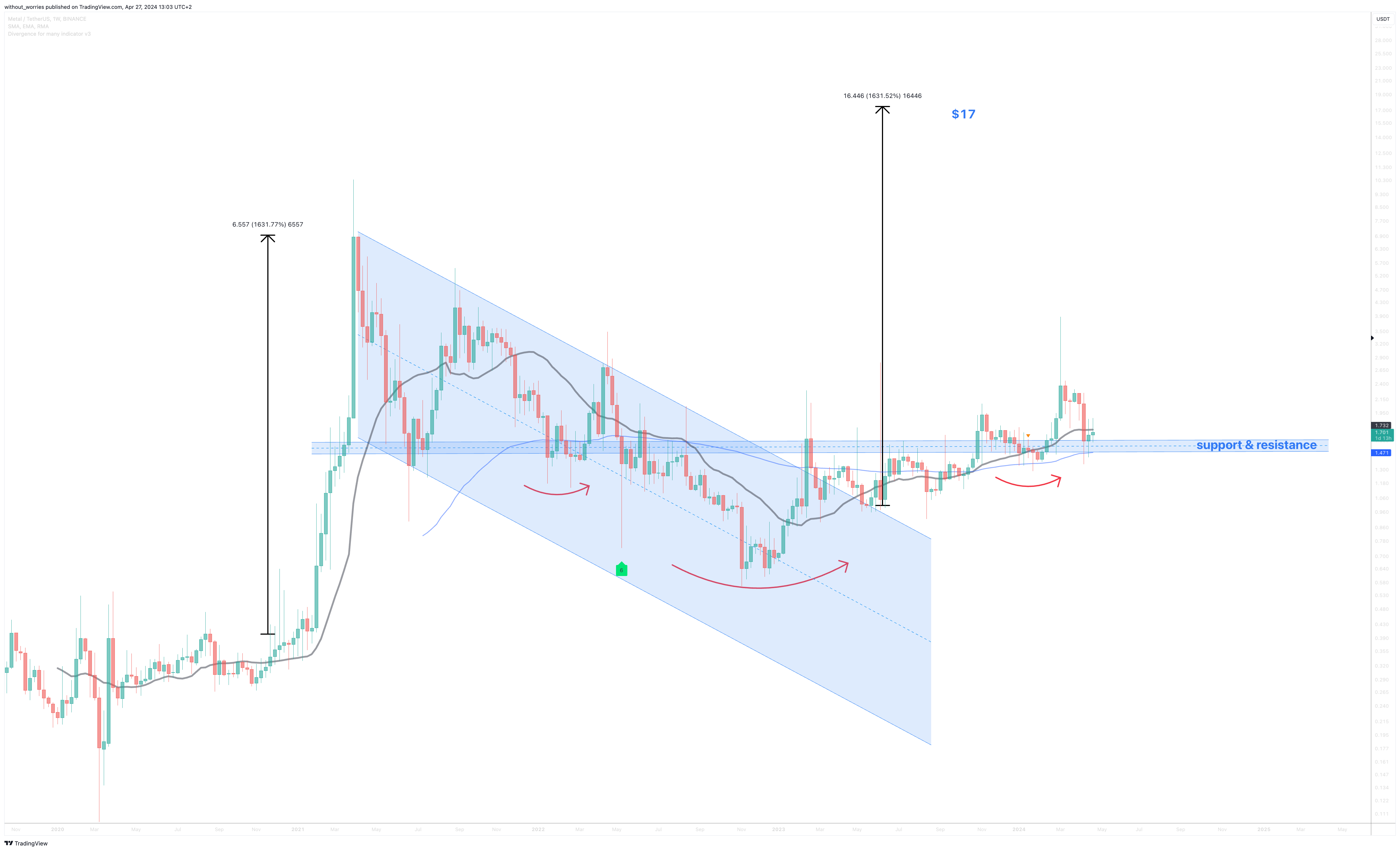 BINANCE:MTLUSDT Chart Image by without_worries