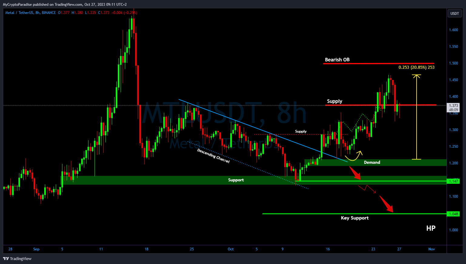 BINANCE:MTLUSDT Chart Image by MyCryptoParadise
