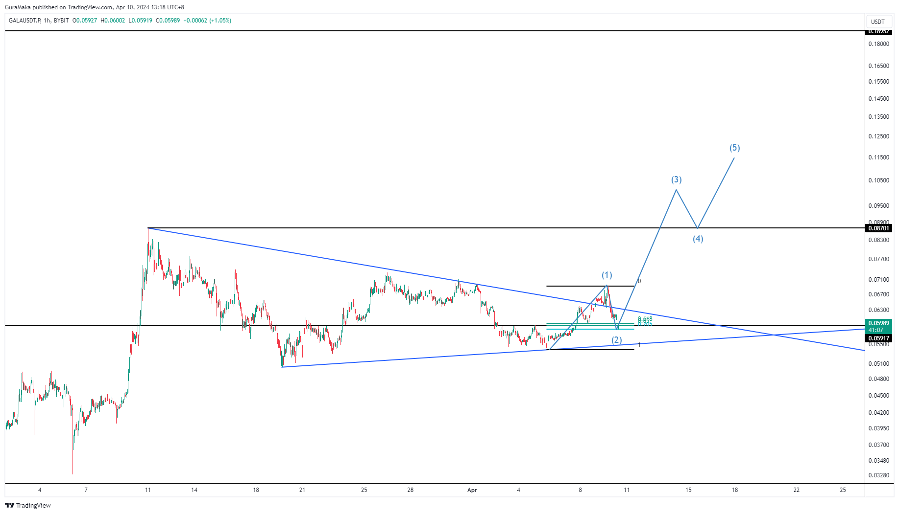 BYBIT:GALAUSDT.P Chart Image by GuraMaka