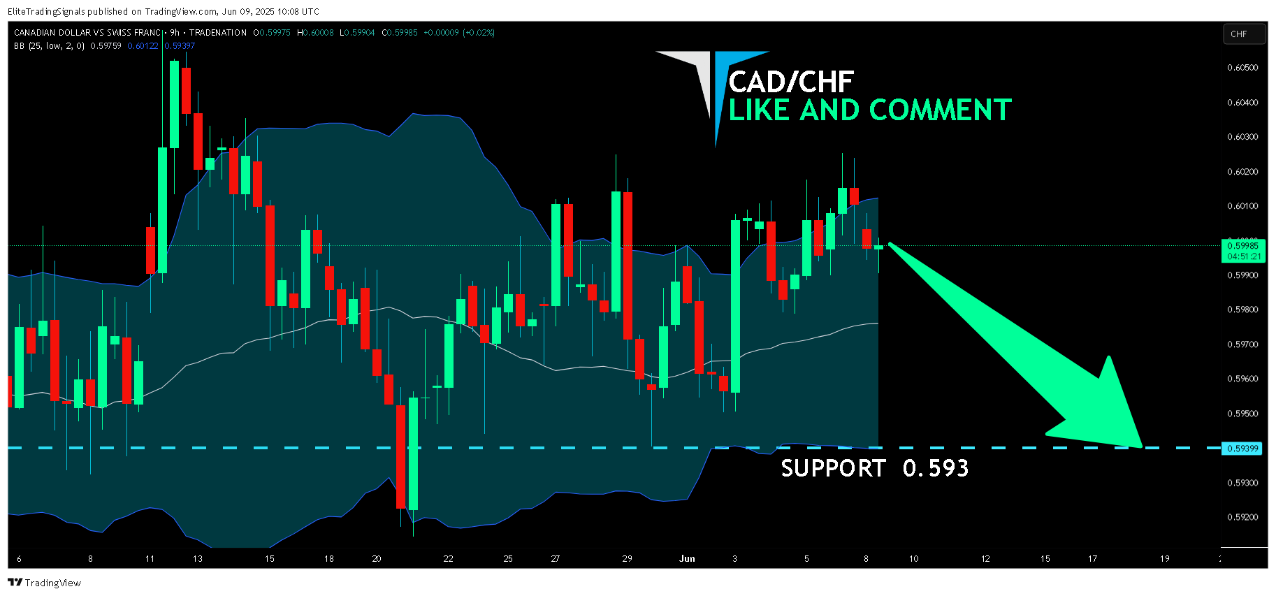 TRADENATION:CADCHF Chart Image by EliteTradingSignals