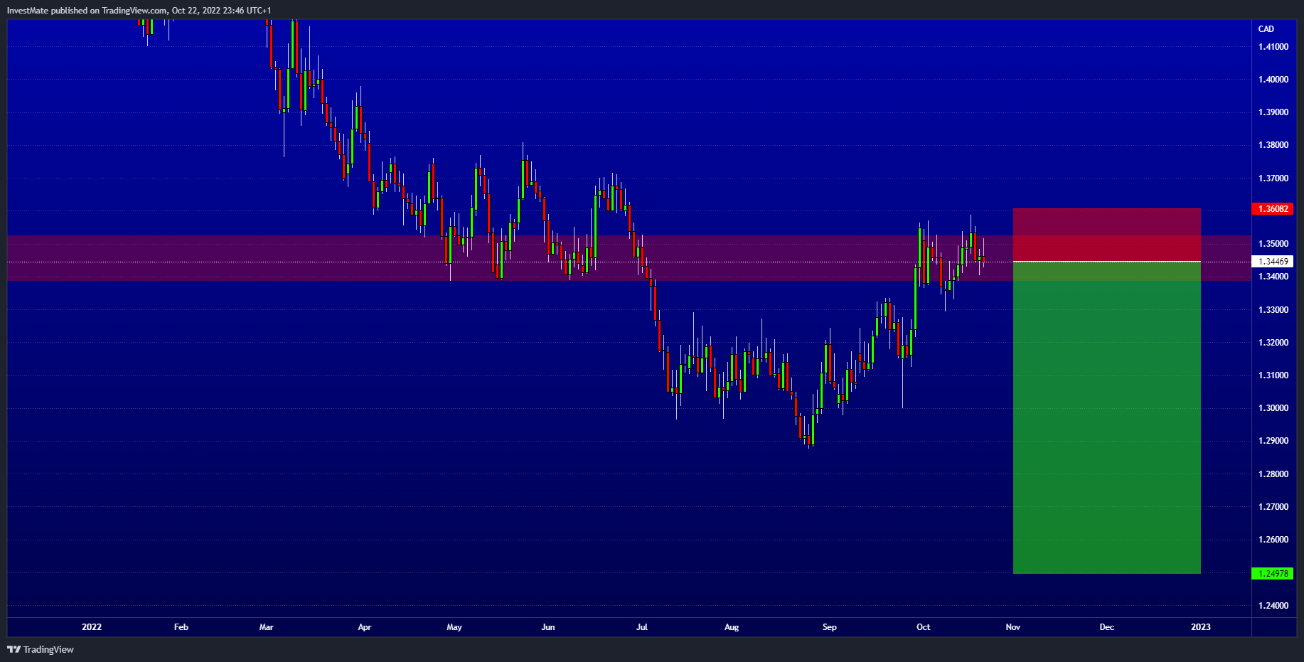 FX:EURCAD Chart Image by InvestMate