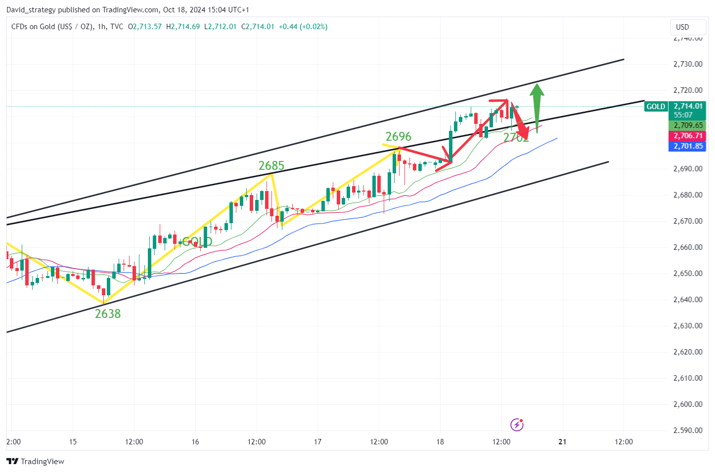 TVC:GOLD Chart Image by David_strategy