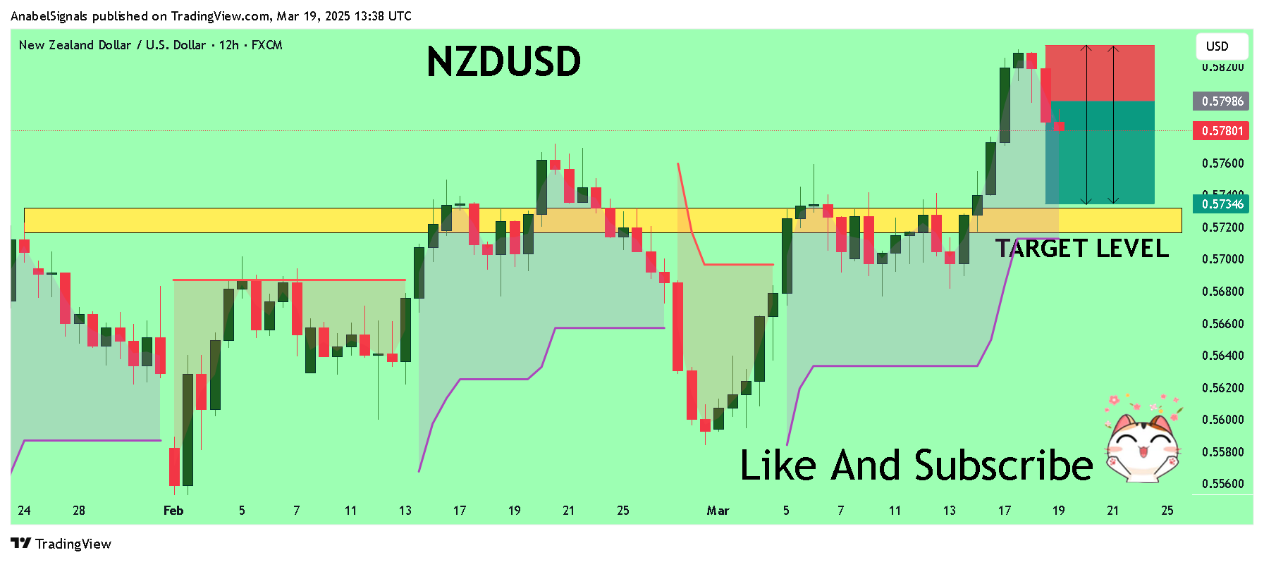 FX:NZDUSD Chart Image by AnabelSignals