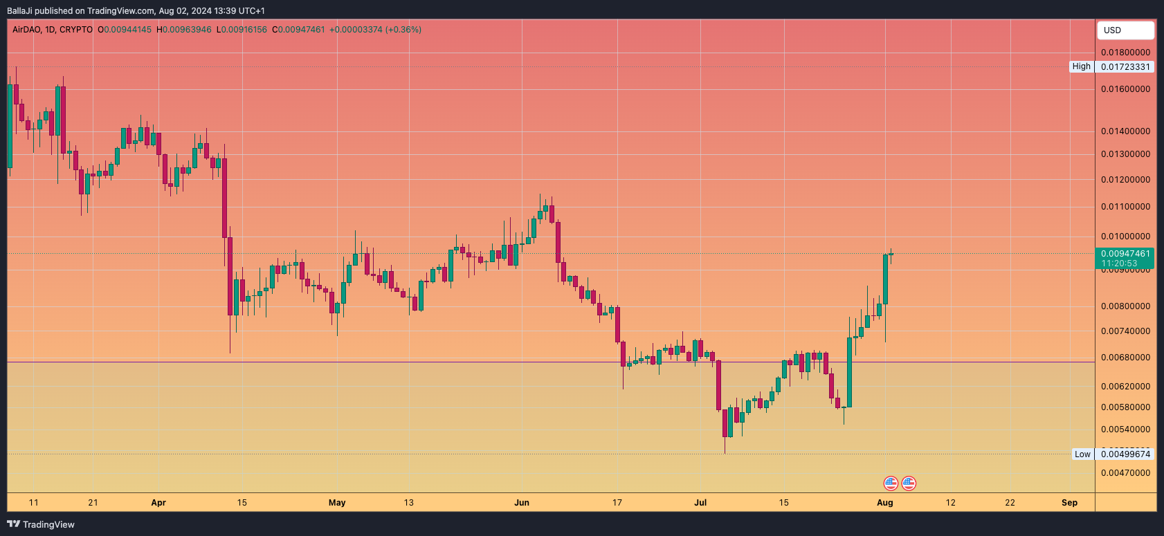 CRYPTO:AMBUSD Chart Image by BallaJi
