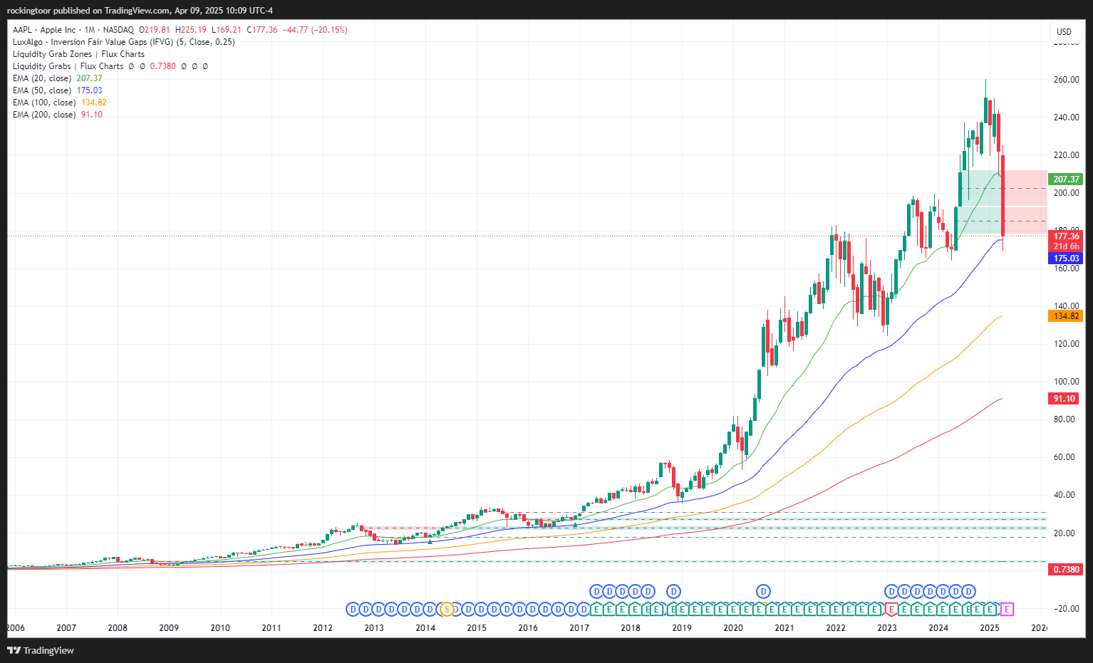 BATS:AAPL Chart Image by rockingtoor